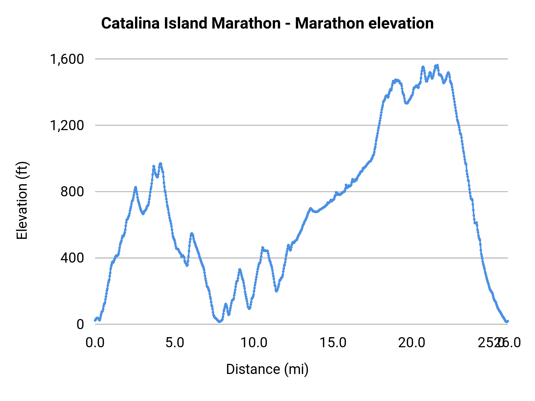 Catalina Island Marathon - Marathon elevation profile