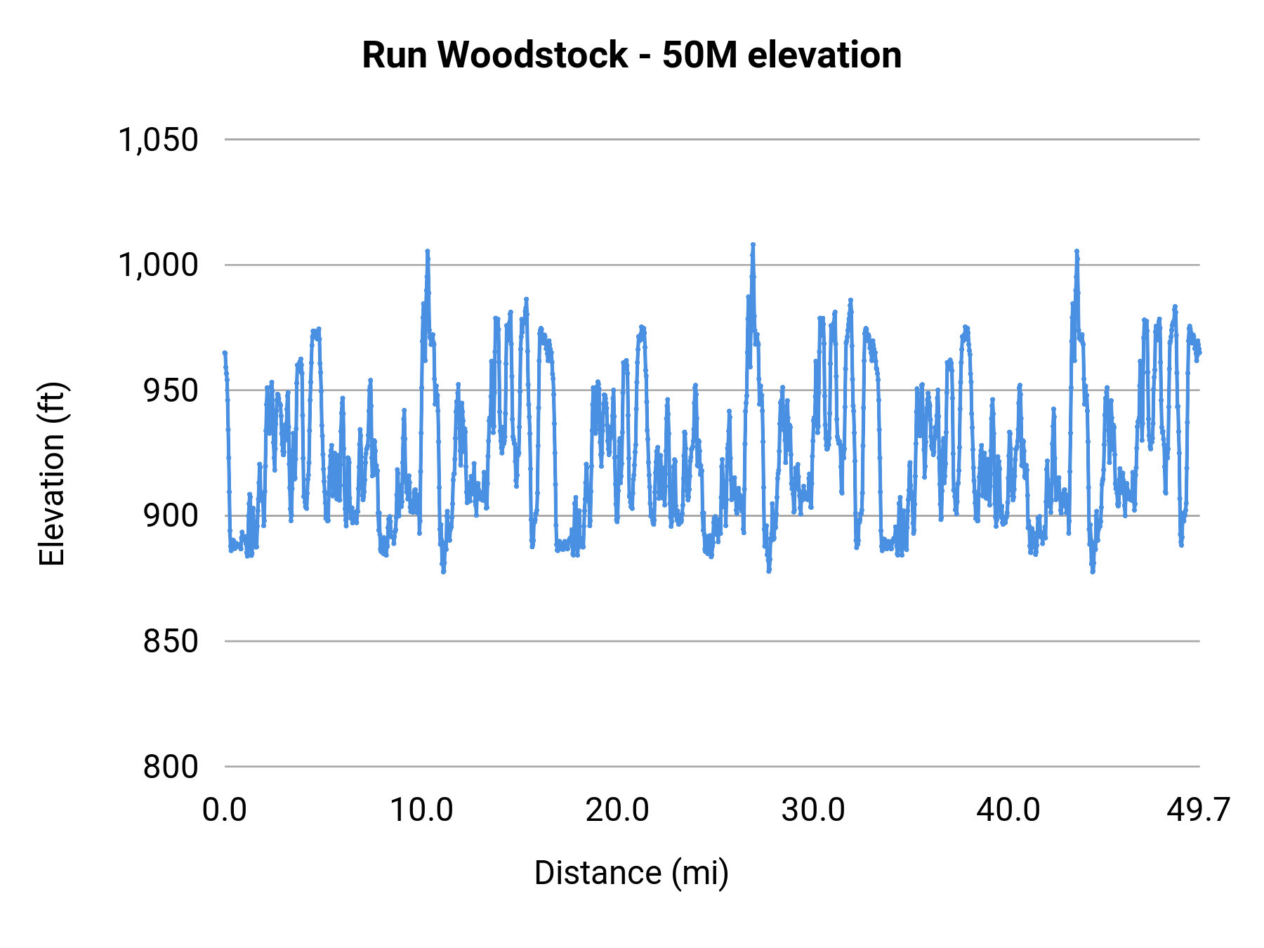 Run Woodstock - 50M elevation profile