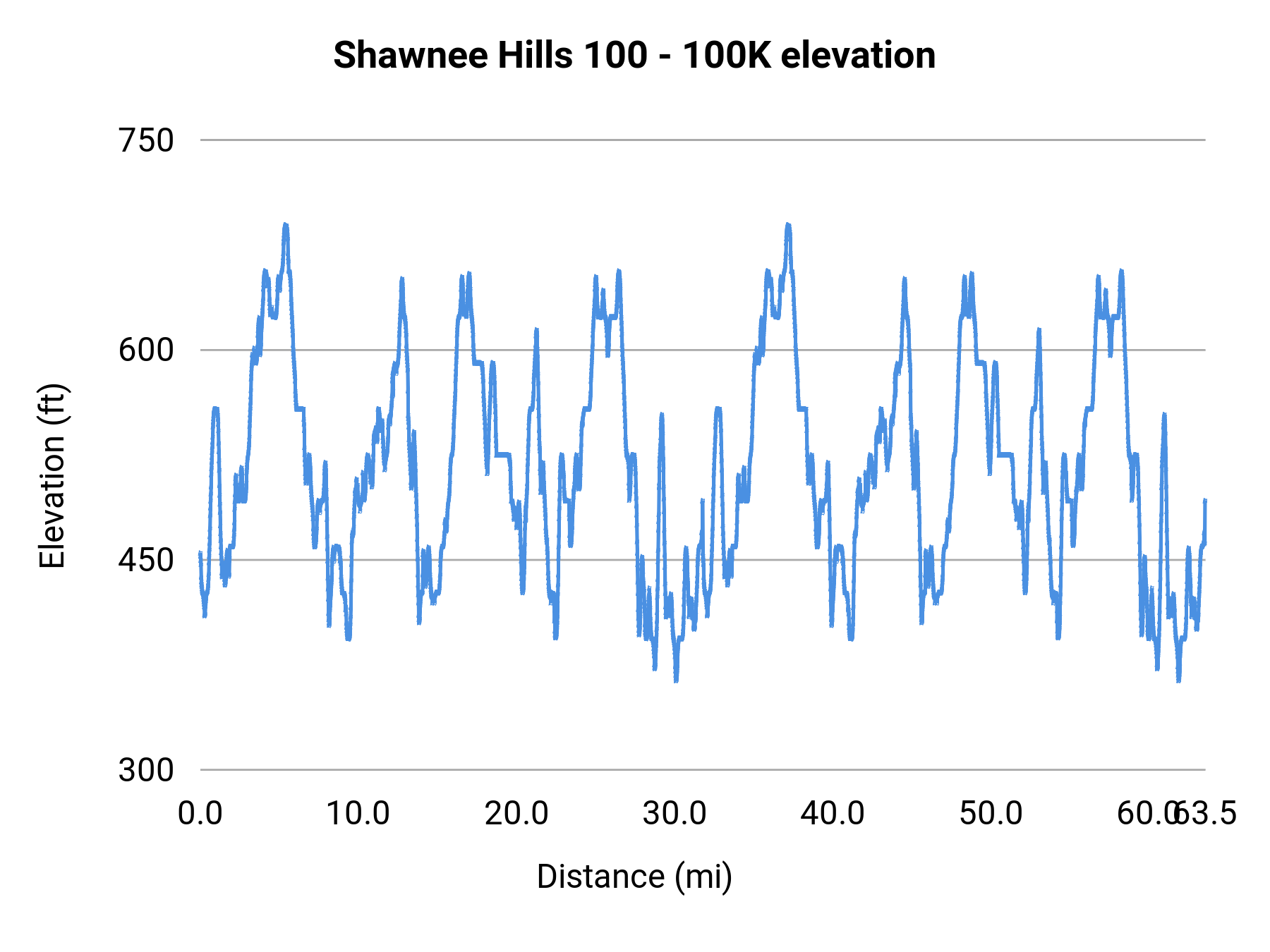 Shawnee Hills 100 - 100K elevation profile