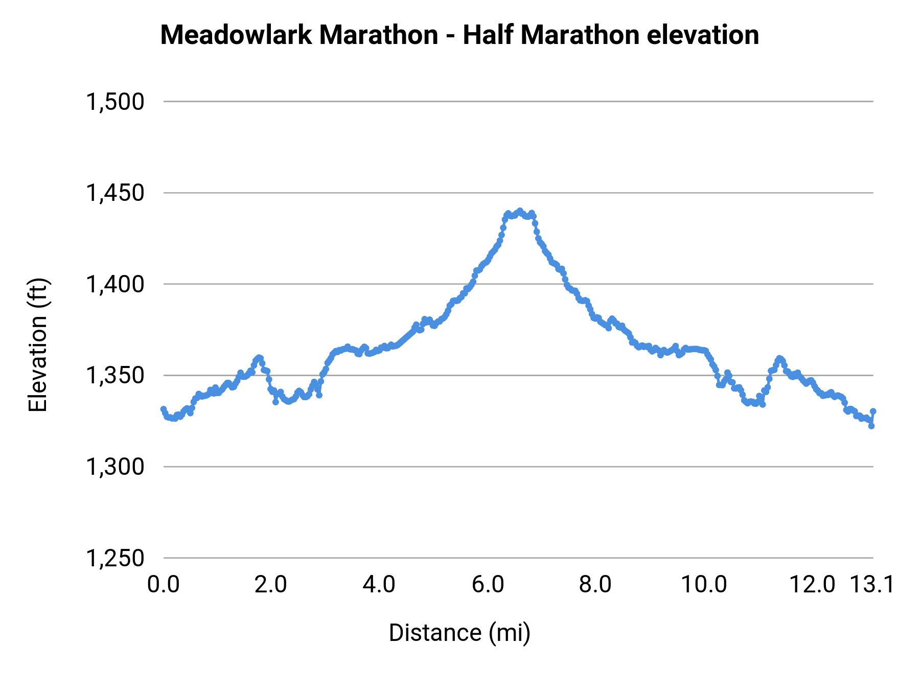 Meadowlark Marathon - Half Marathon elevation profile