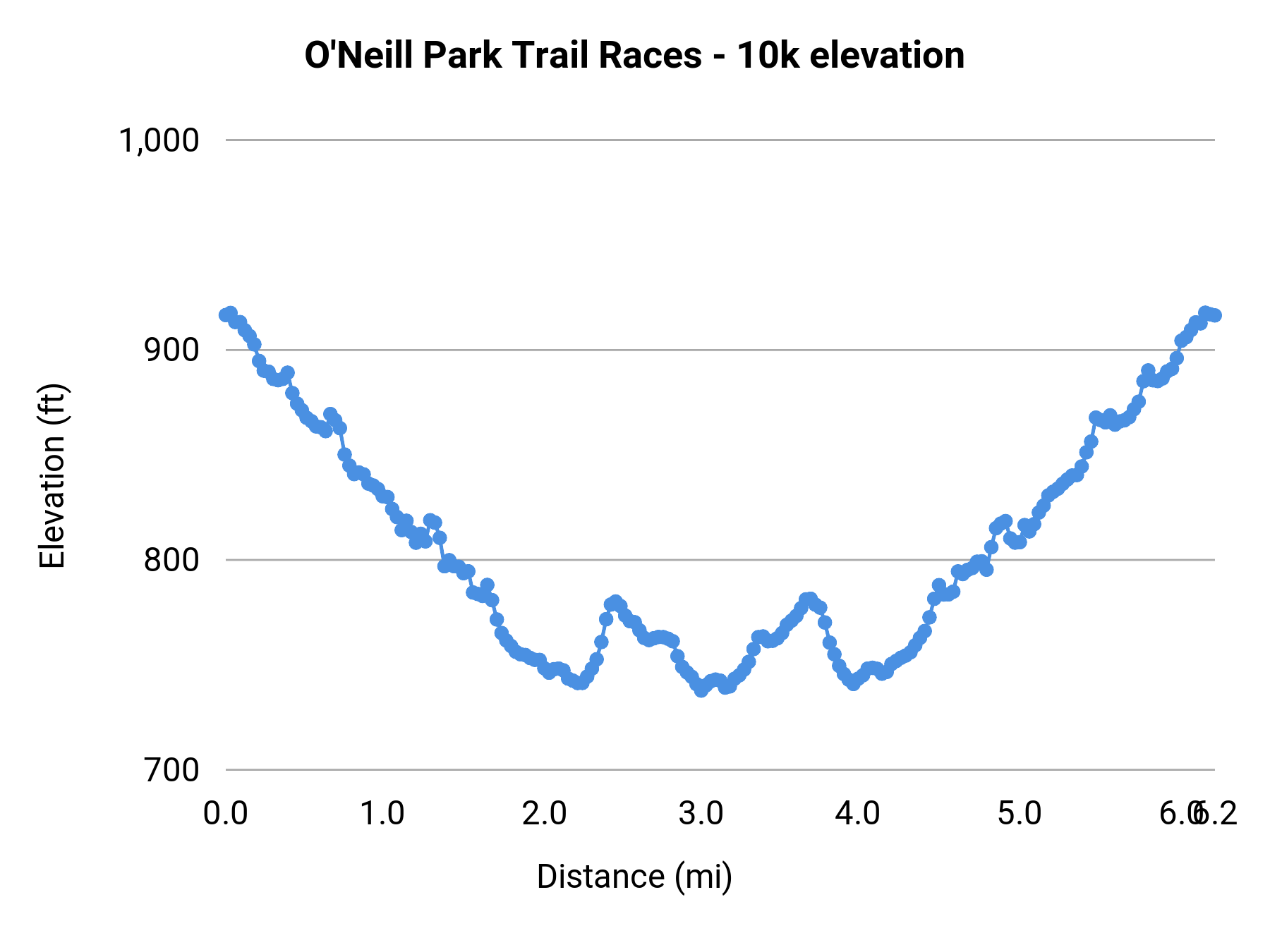 O'Neill Park Trail Races - 10k elevation profile