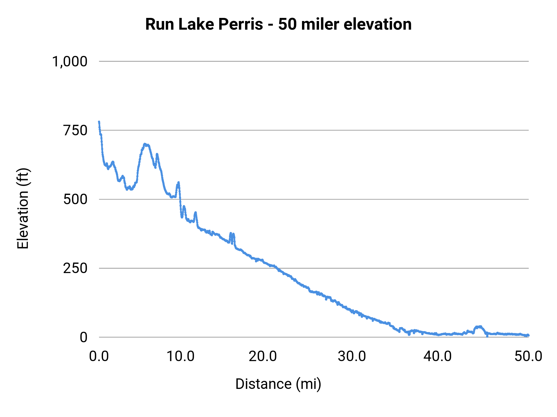 Run Lake Perris - 50 miler elevation profile