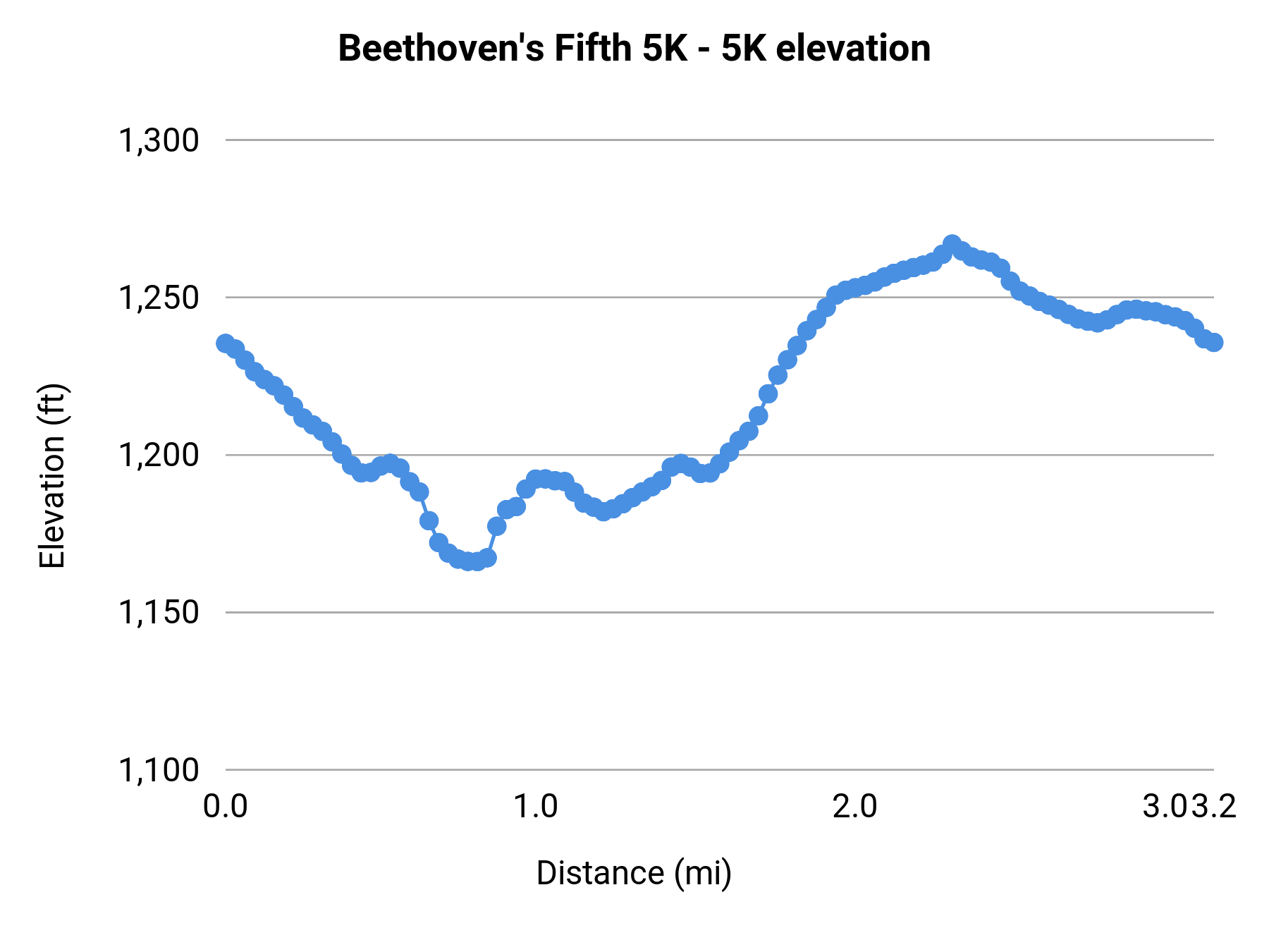 Beethoven's Fifth 5K - 5K elevation profile