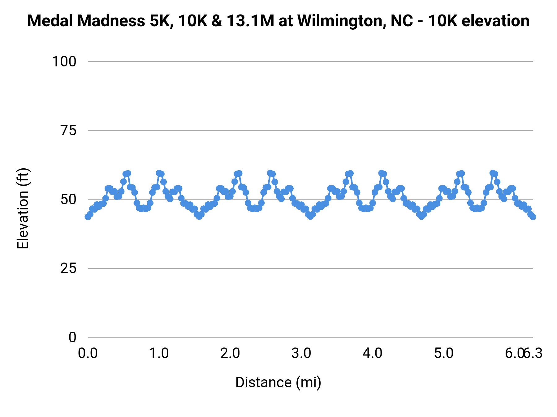 Medal Madness 5K, 10K & 13.1M at Wilmington, NC - 10K elevation profile
