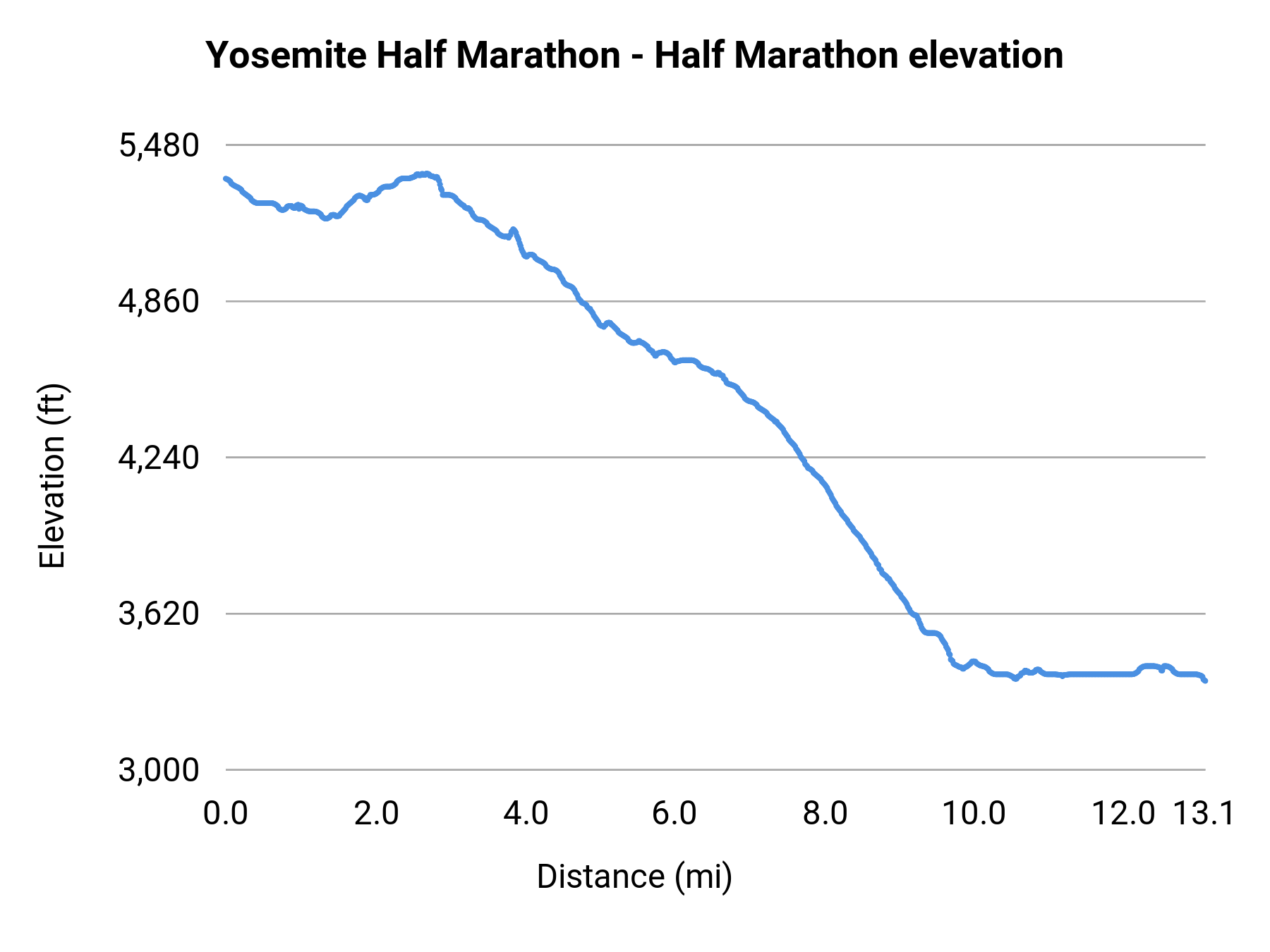 Yosemite Half Marathon - Half Marathon elevation profile
