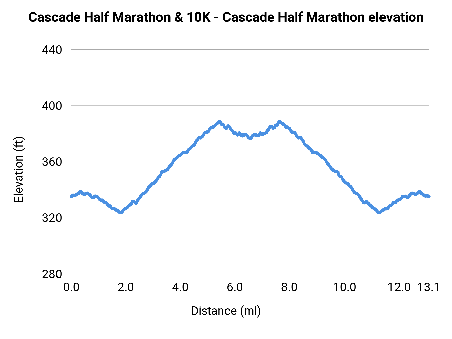 Cascade Half Marathon & 10K - Half Marathon elevation profile