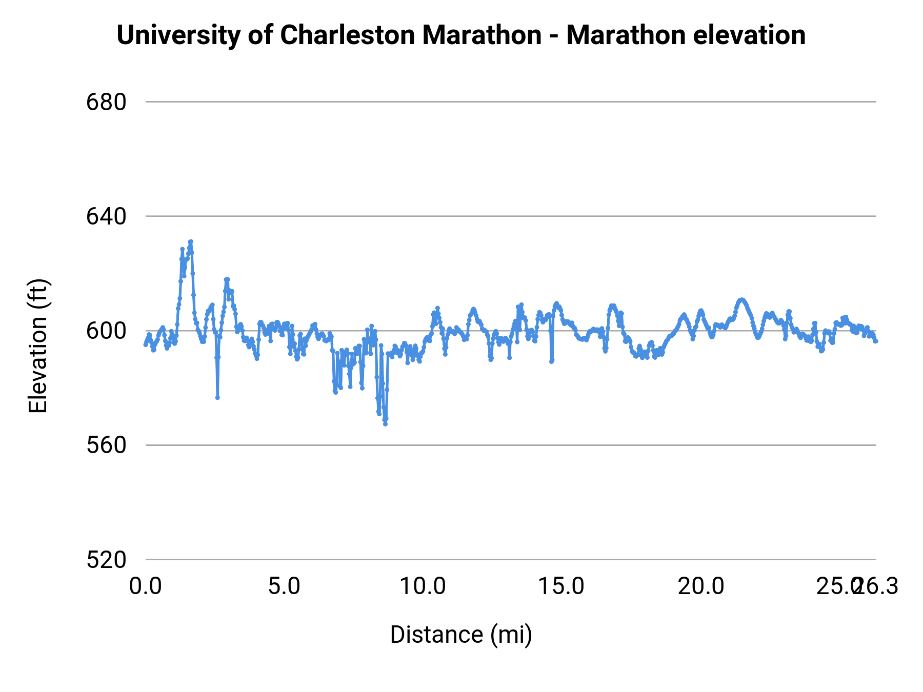 University of Charleston Marathon - Marathon elevation profile