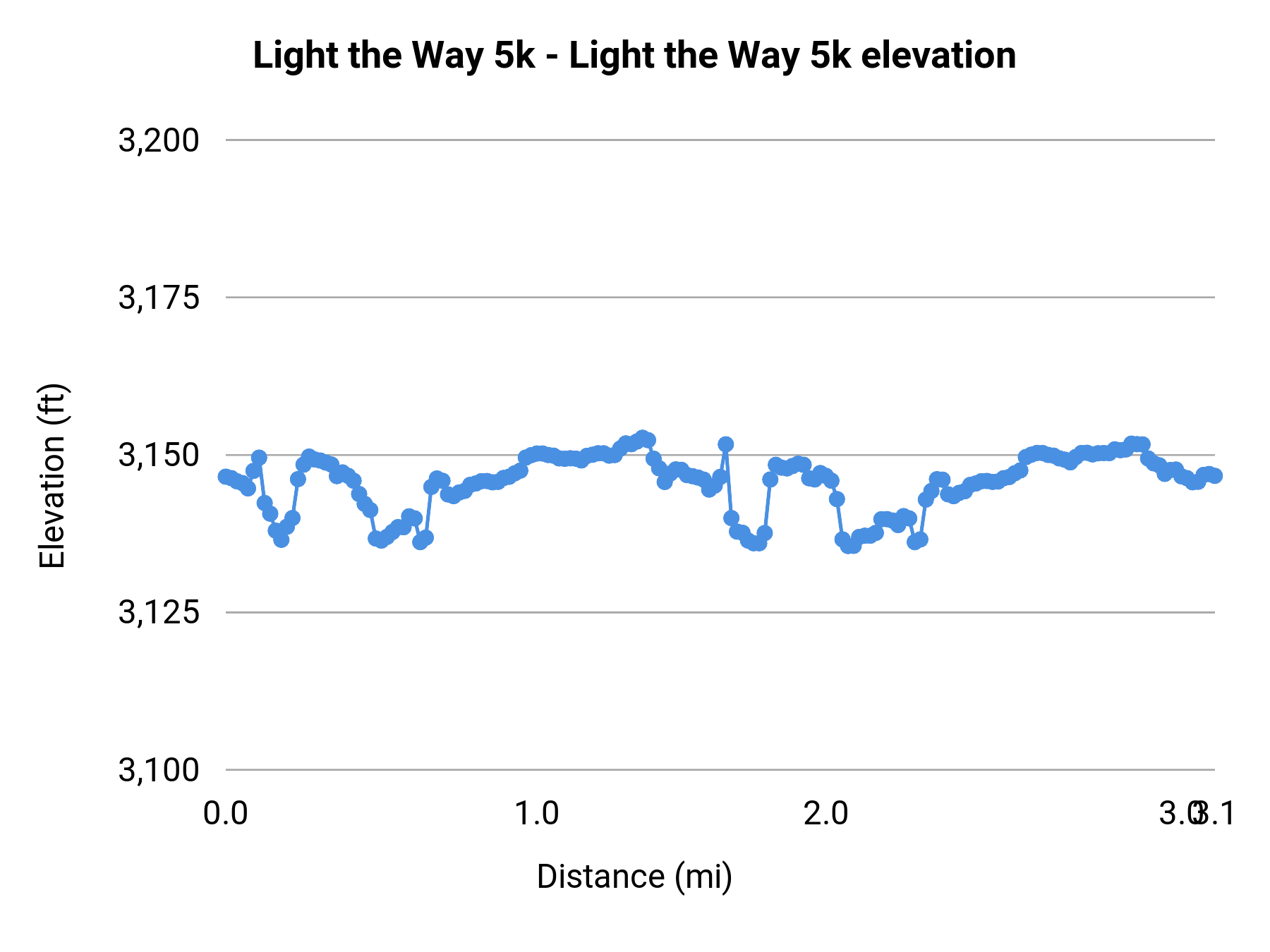 Light the Way 5k - Light the Way 5k elevation profile