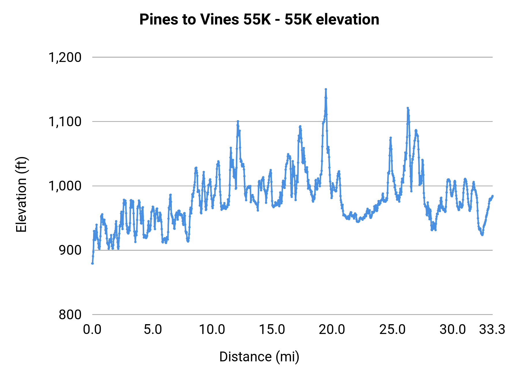 Pines to Vines 55K - 55K elevation profile