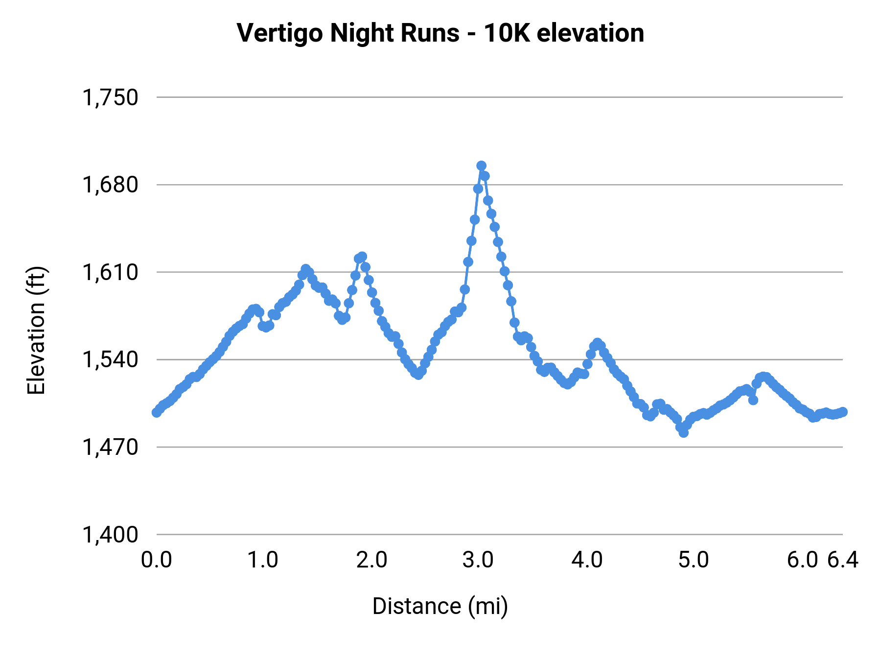 Vertigo Night Runs - 10K elevation profile