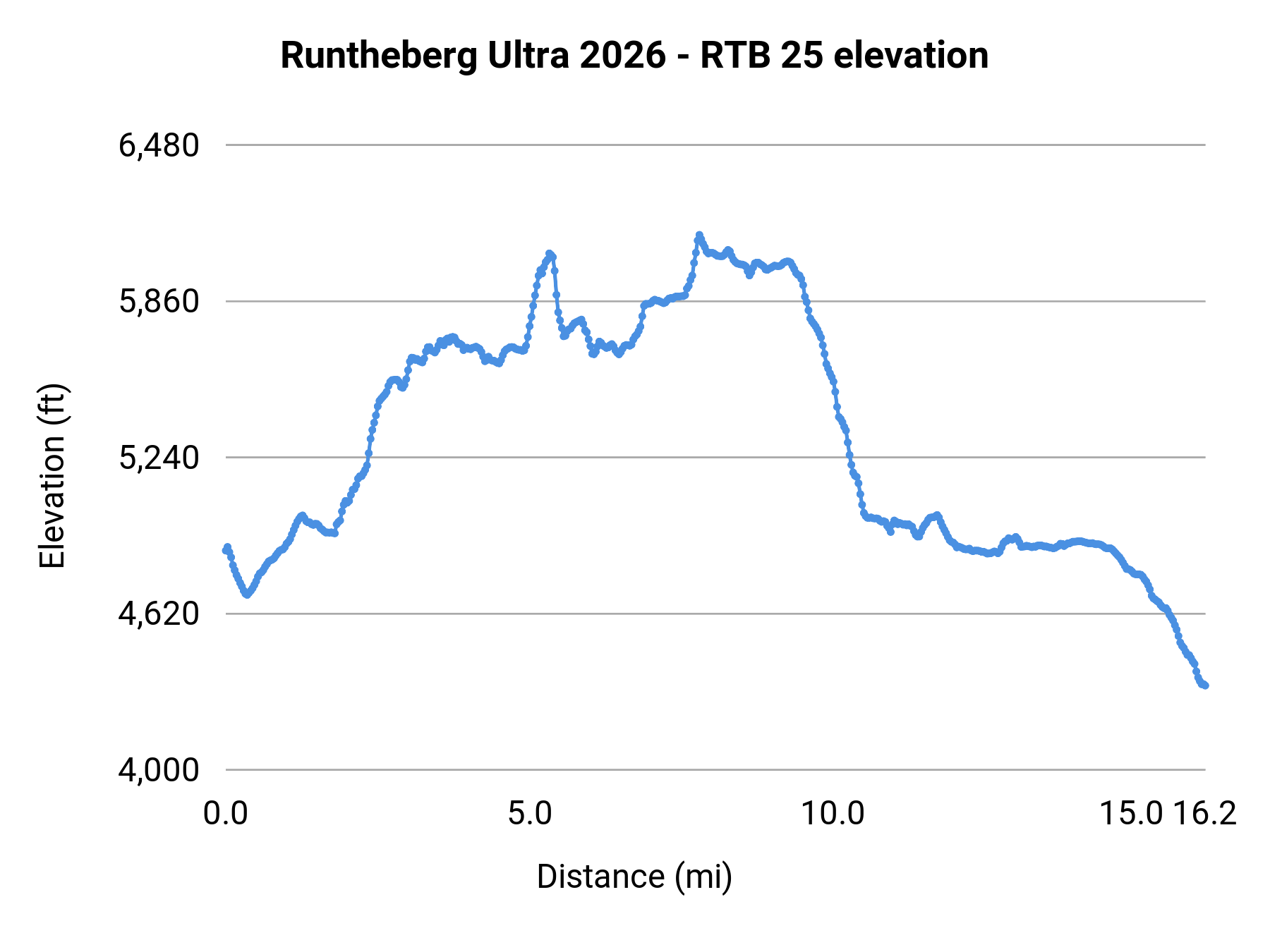 Runtheberg Ultra 2026 - RTB 25 elevation profile