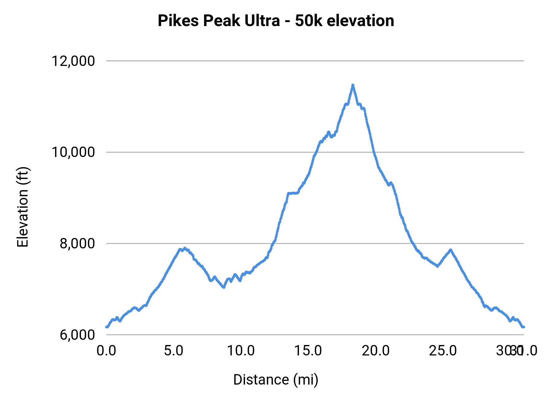 Pikes Peak Ultra - 50k elevation profile
