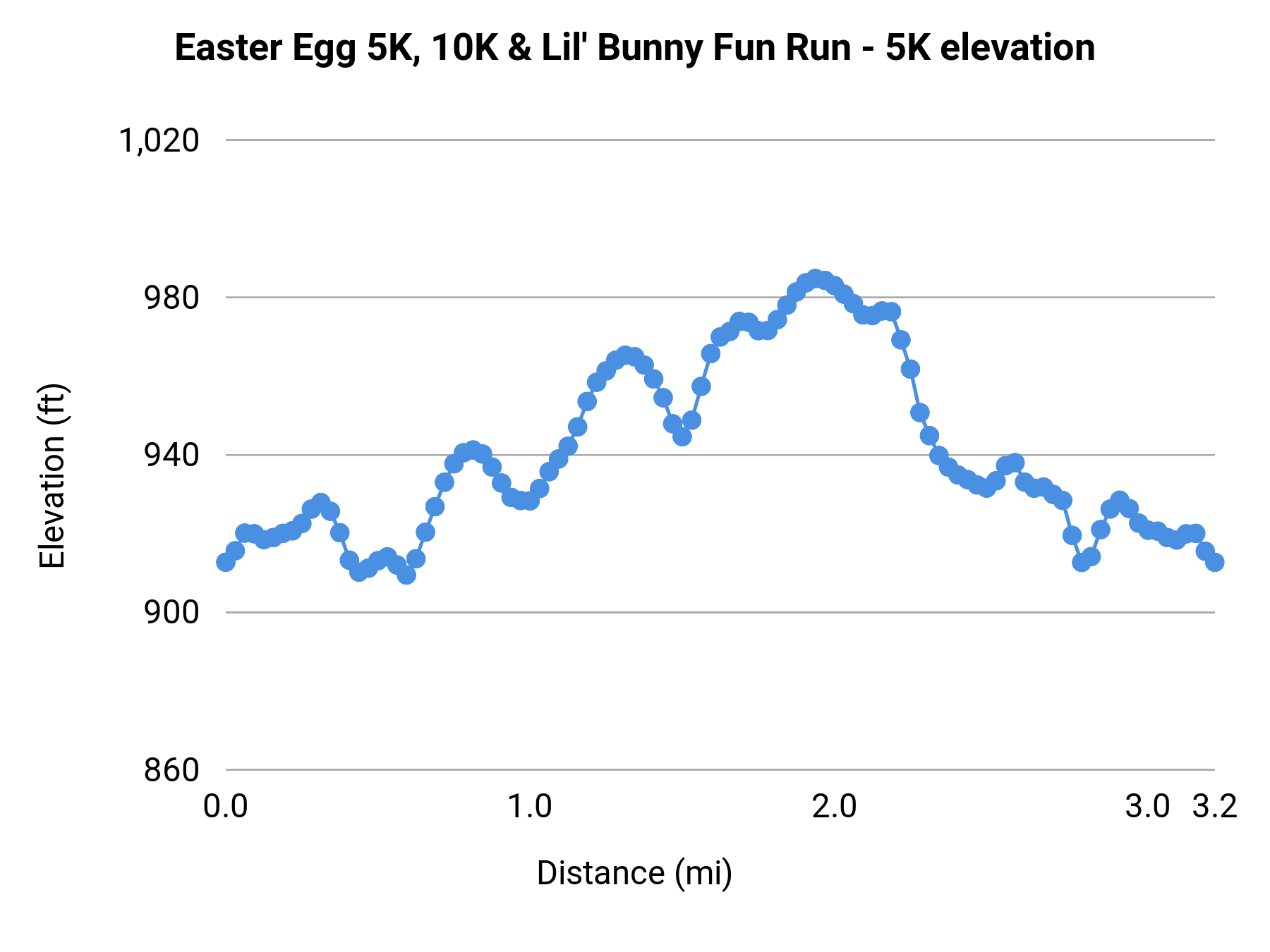 Easter Egg 5K, 10K & Lil' Bunny Fun Run - 5K elevation profile