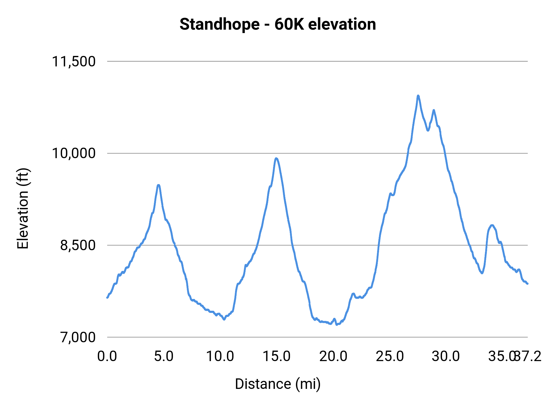 Standhope - 60K elevation profile