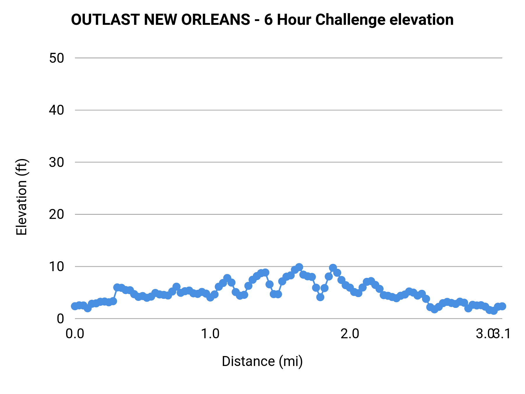 OUTLAST NEW ORLEANS - 6 Hour elevation profile
