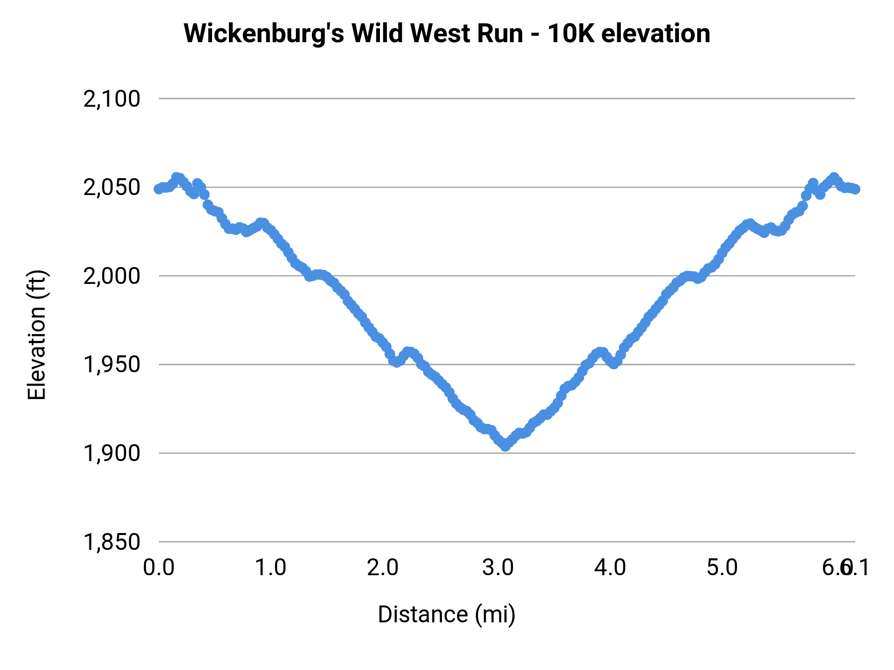 Wickenburg's Wild West Run - 10K elevation profile
