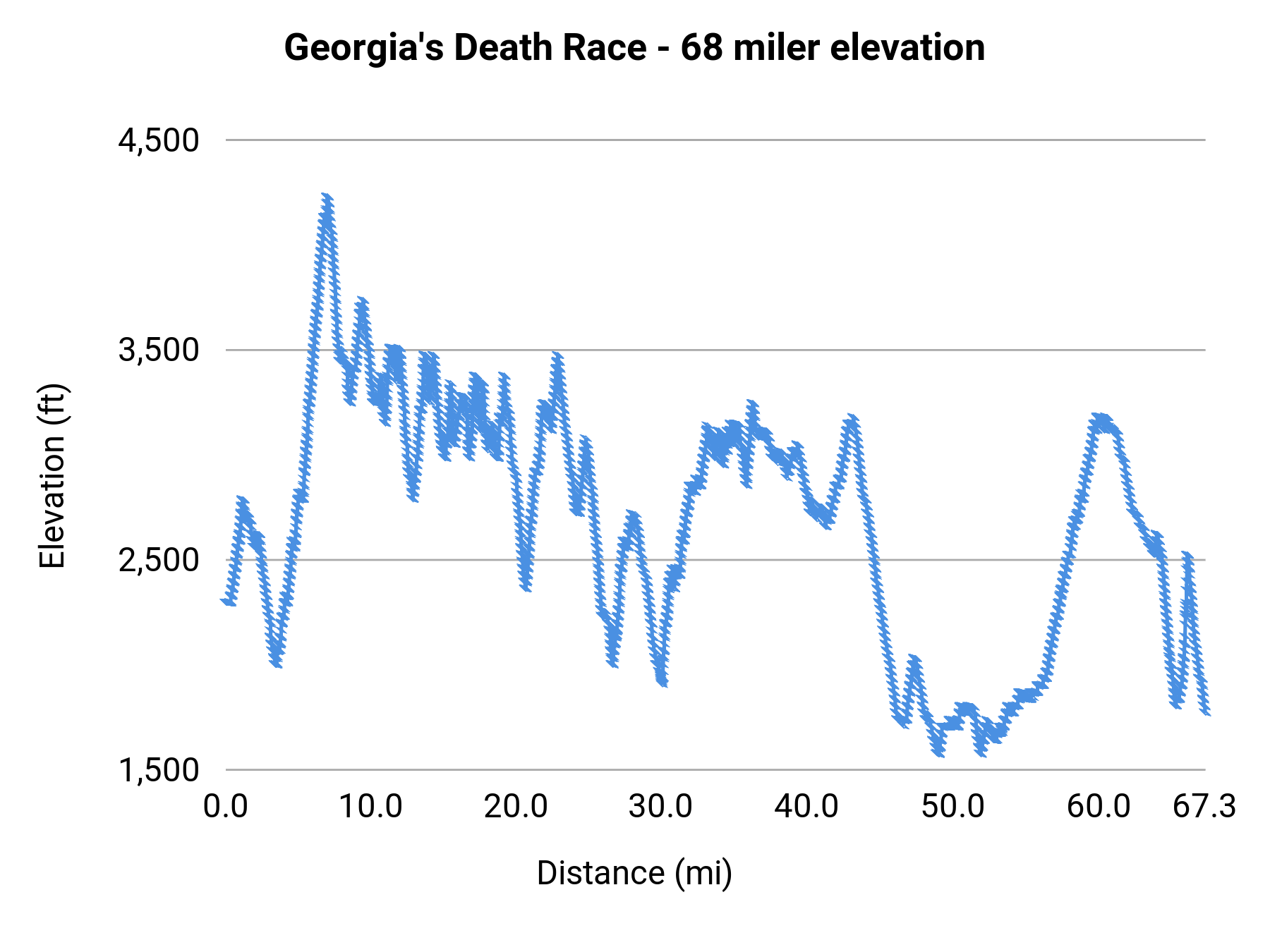 Georgia's Death Race - 68 miler elevation profile