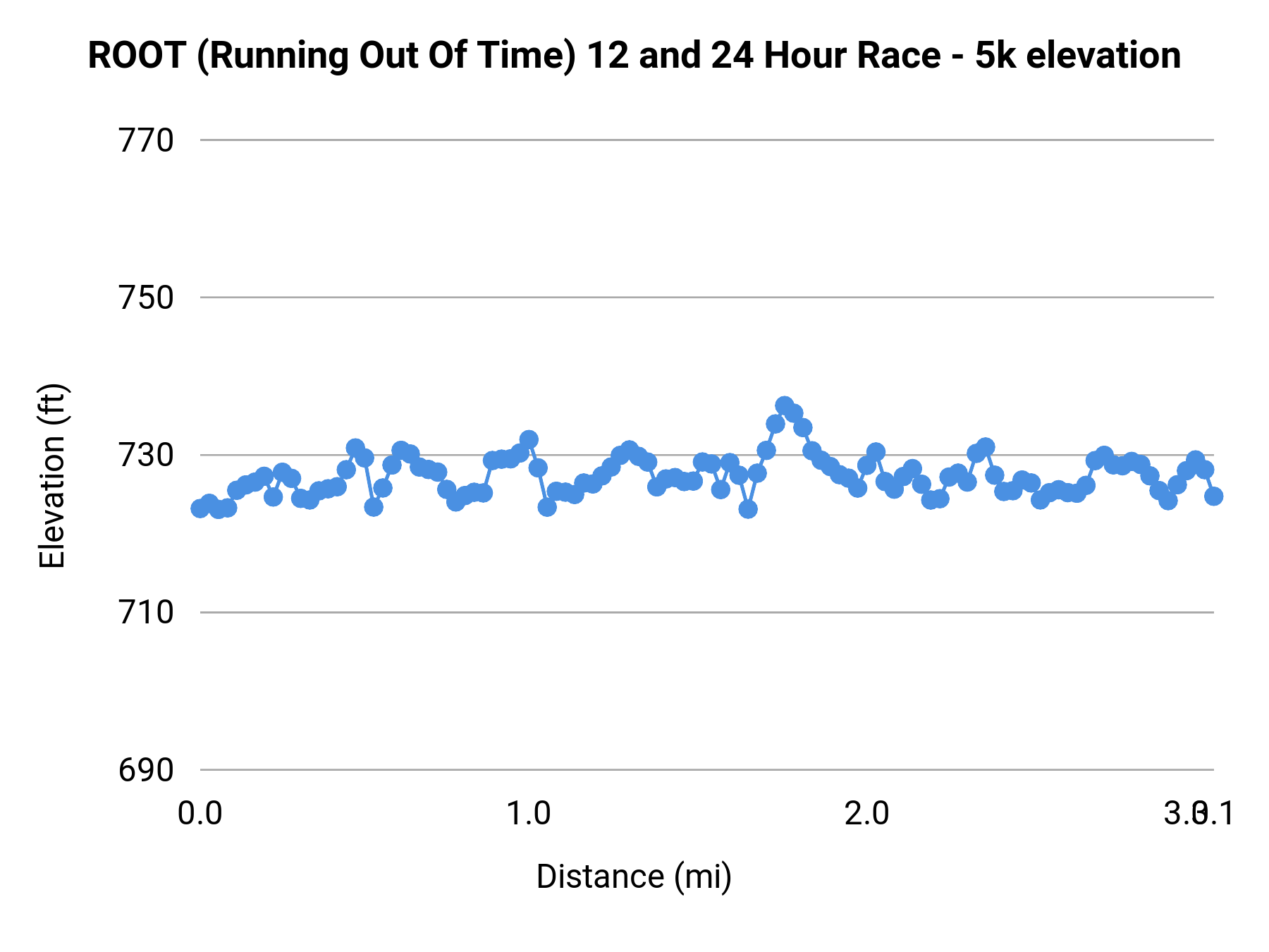 ROOT (Running Out Of Time) 12 and 24 Hour Race - 5k elevation profile