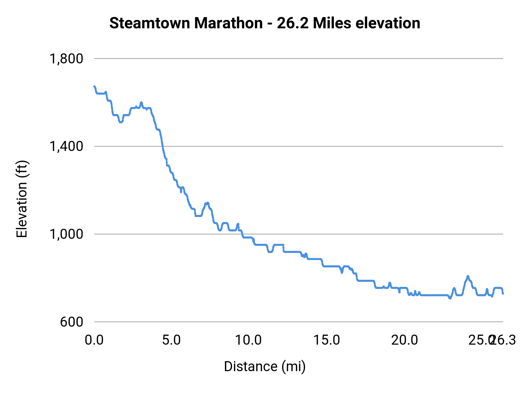 Steamtown Marathon - 26.2 Miles elevation profile
