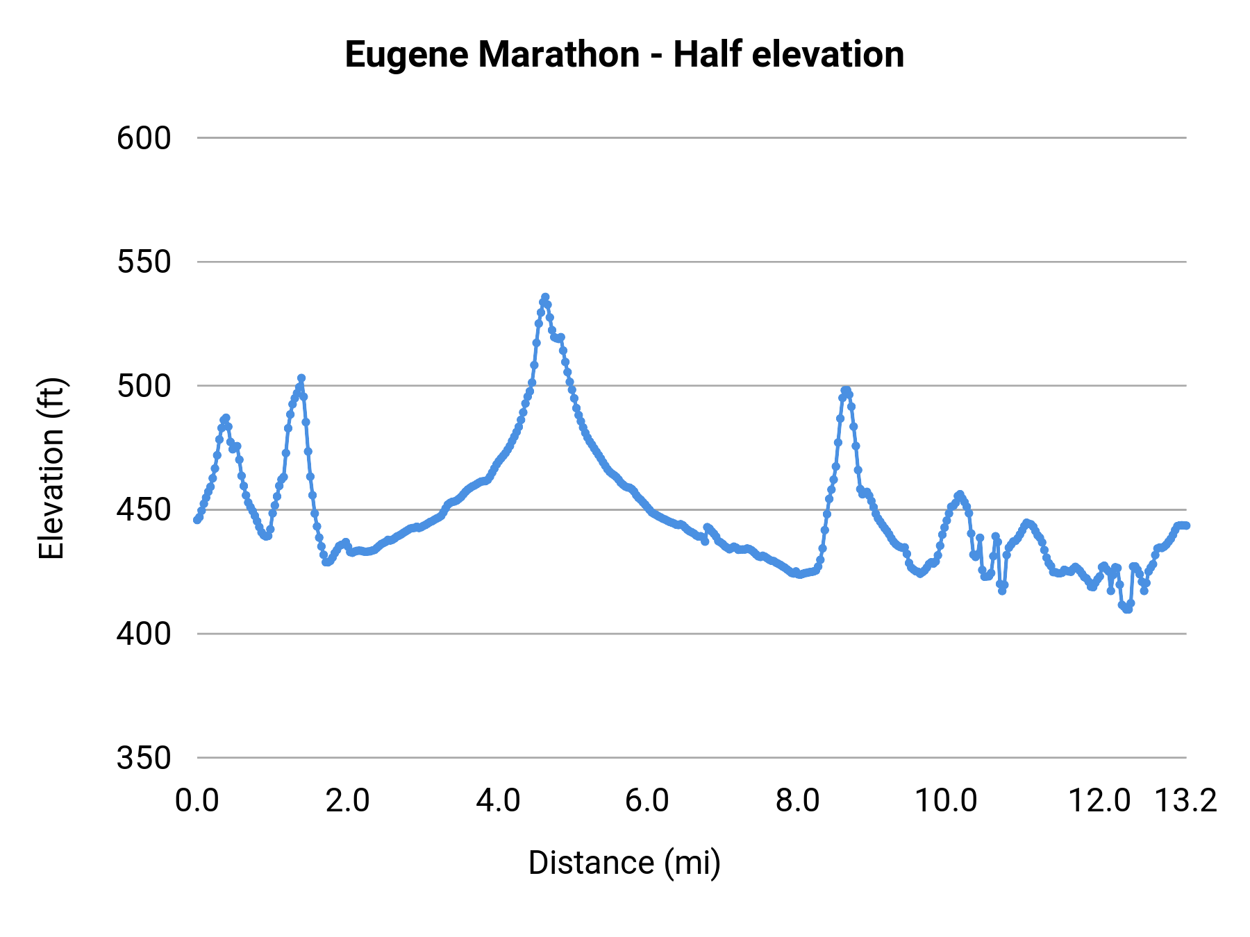 Eugene Marathon - Half elevation profile