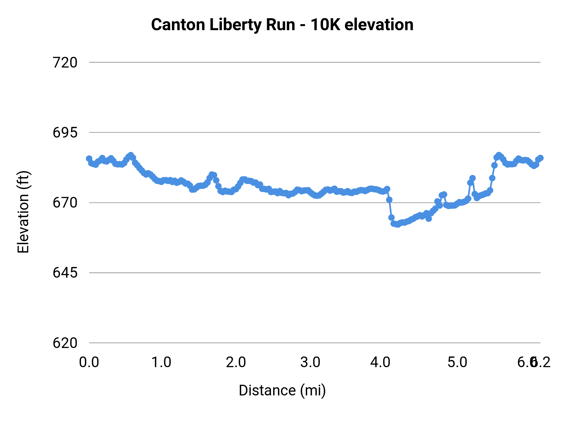 Canton Liberty Run - 10K elevation profile