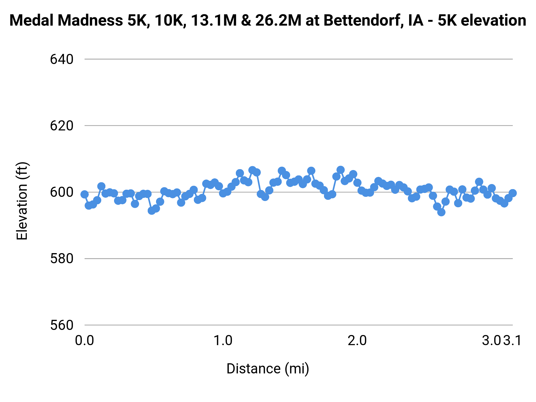 Medal Madness 5K, 10K, 13.1M & 26.2M at Bettendorf, IA - 5K elevation profile