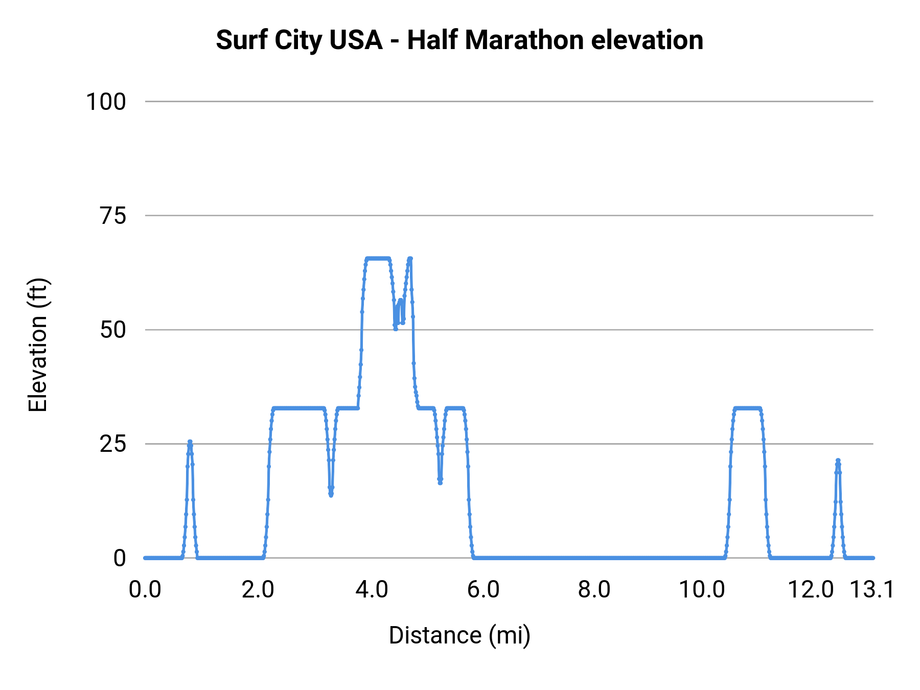 Surf City USA - Half Marathon elevation profile