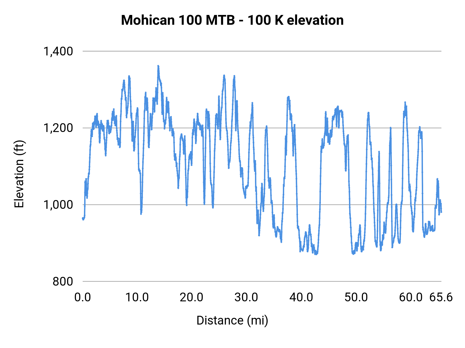 Mohican 100 MTB - 100 K elevation profile