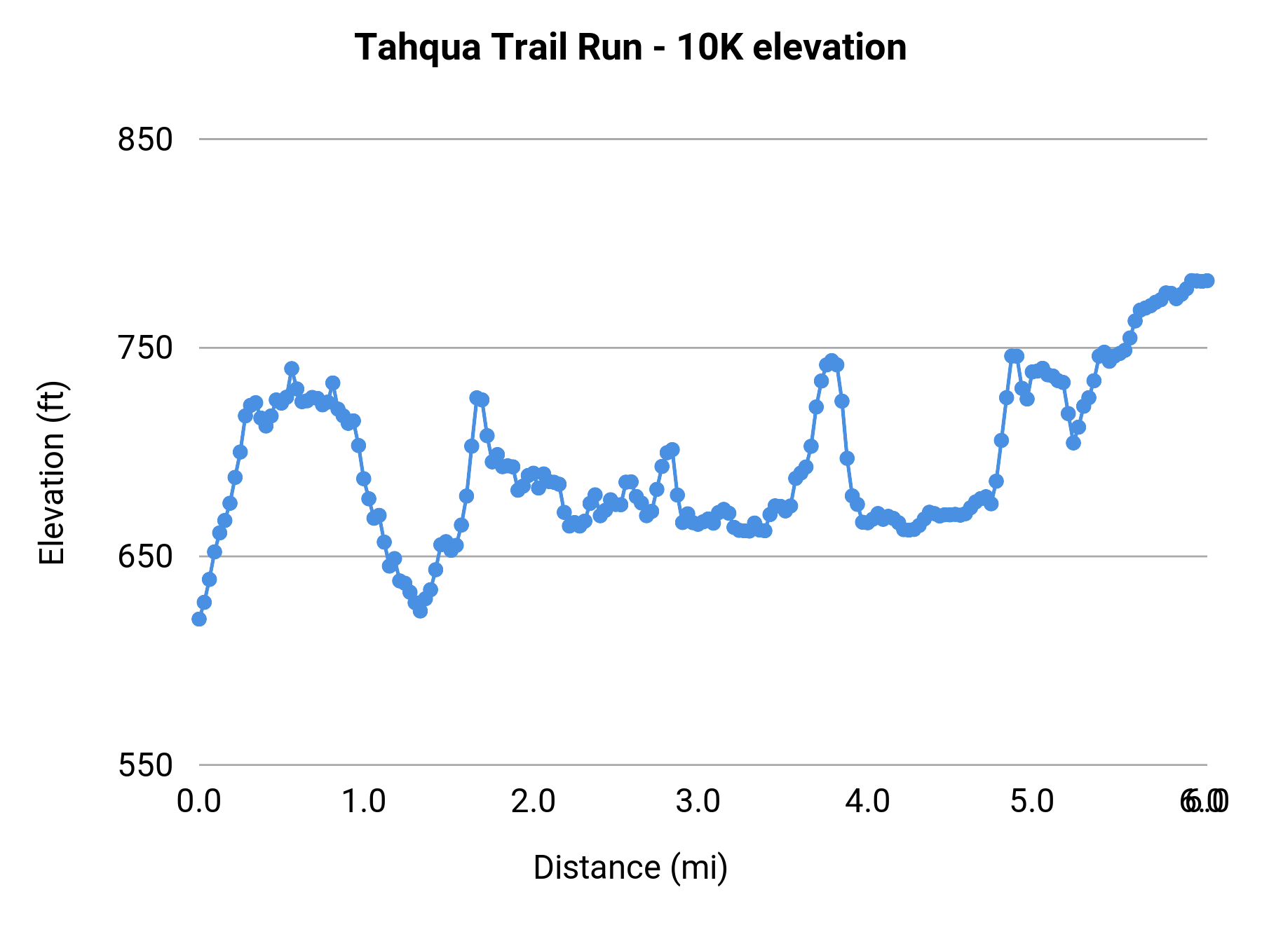 Tahqua Trail Run - 10K elevation profile