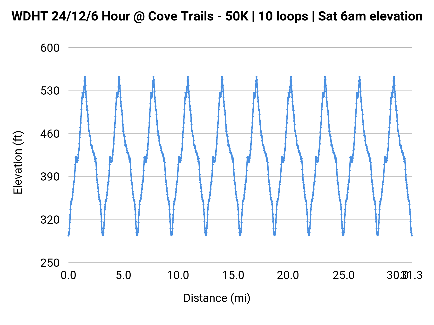 WDHT 24/12/6 Hour @ Cove Trails - 50K | 10 loops | Sat 6am elevation profile