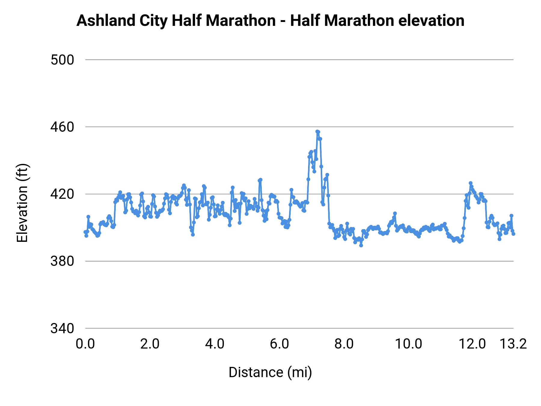 Ashland City Half Marathon - Half Marathon elevation profile
