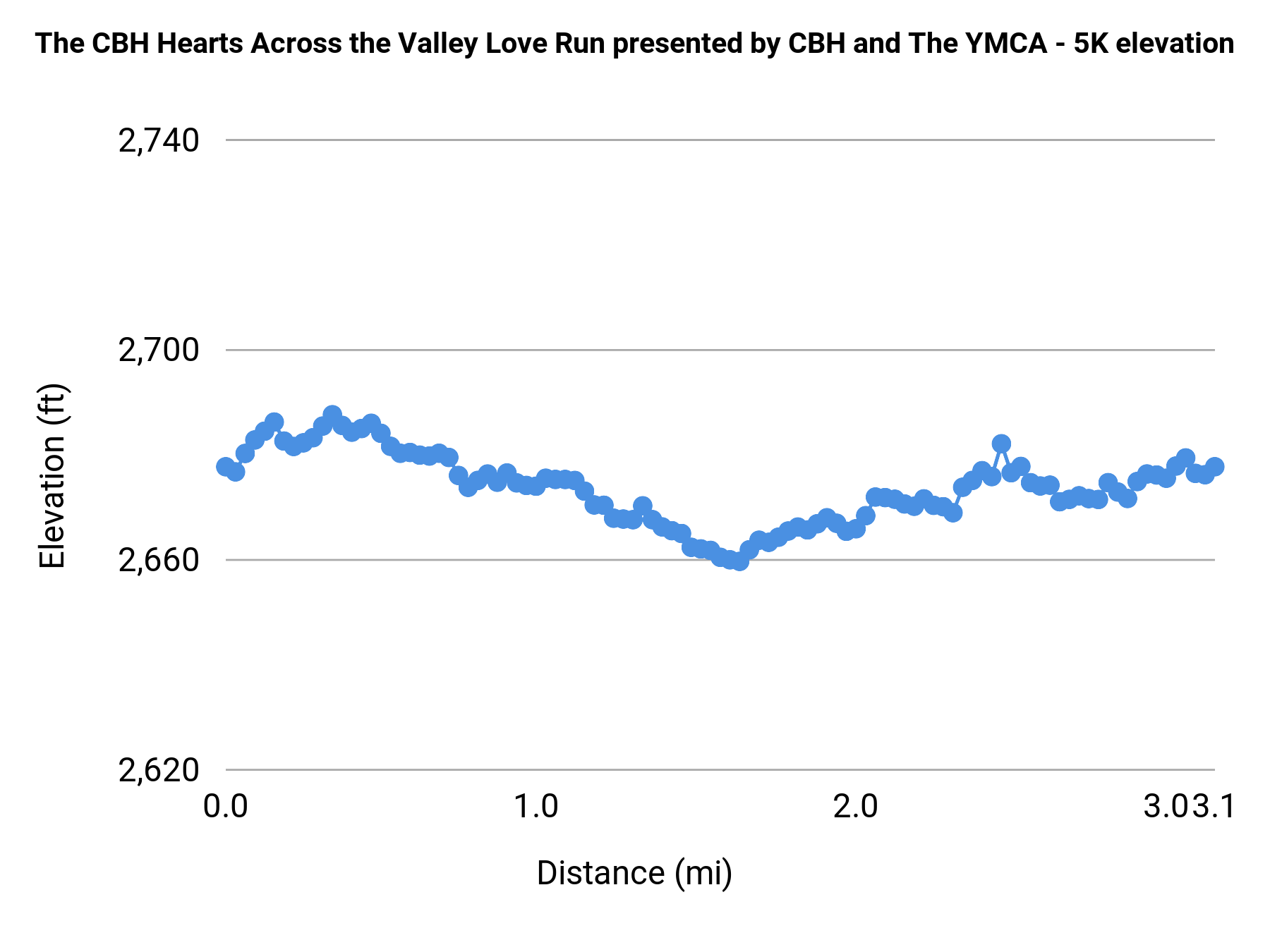 The CBH Hearts Across the Valley Love Run presented by CBH and The YMCA - 5K elevation profile