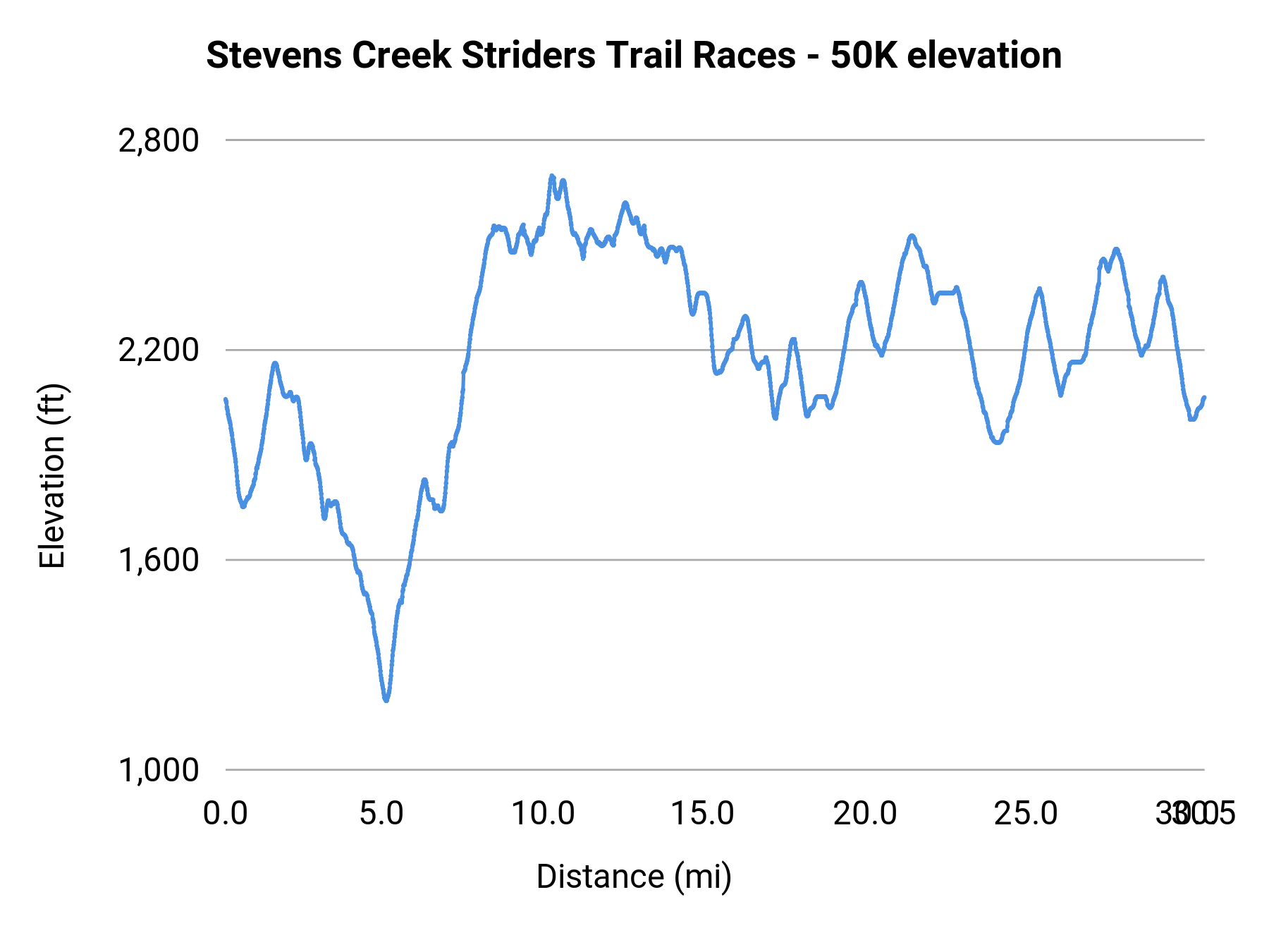 Stevens Creek Striders Trail Races - 50K elevation profile