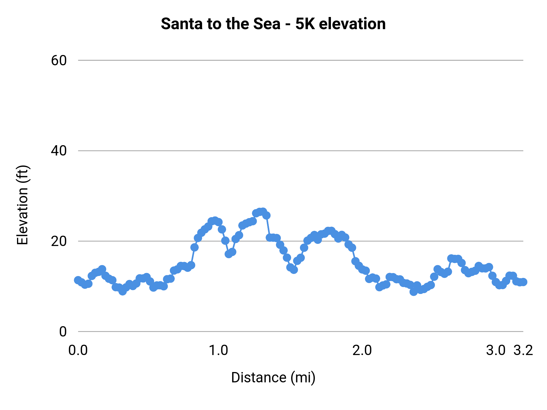 Santa to the Sea - 5K elevation profile