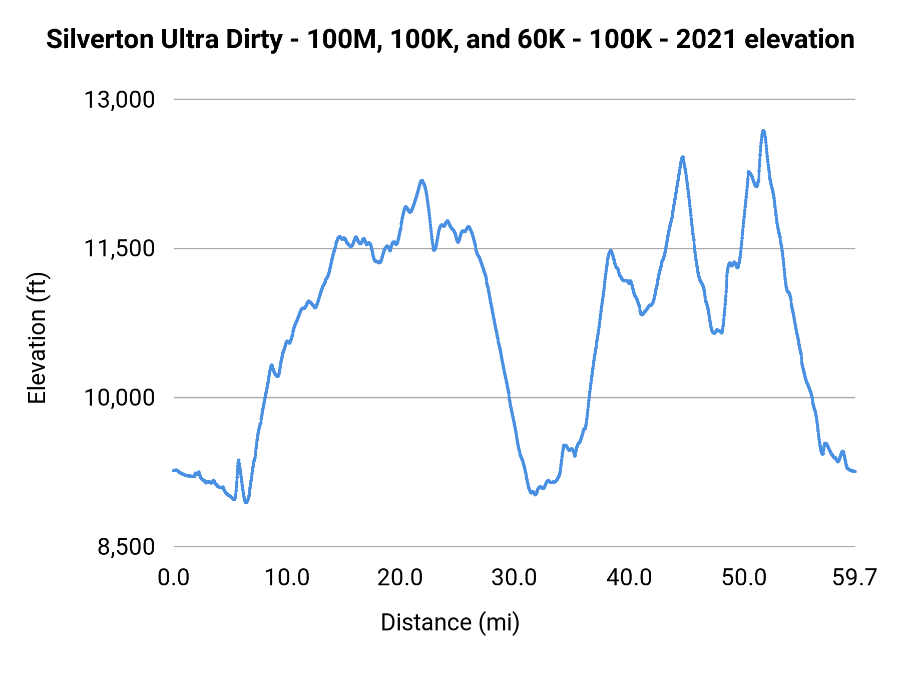 Silverton Ultra Dirty - 100M, 100K, and 60K - 100K - 2021 elevation profile