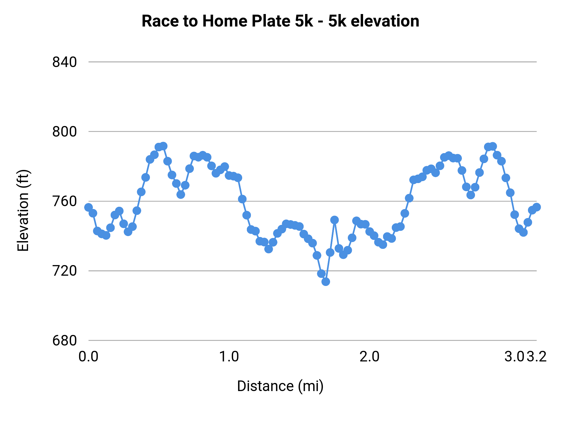 Race to Home Plate 5k - 5K elevation profile