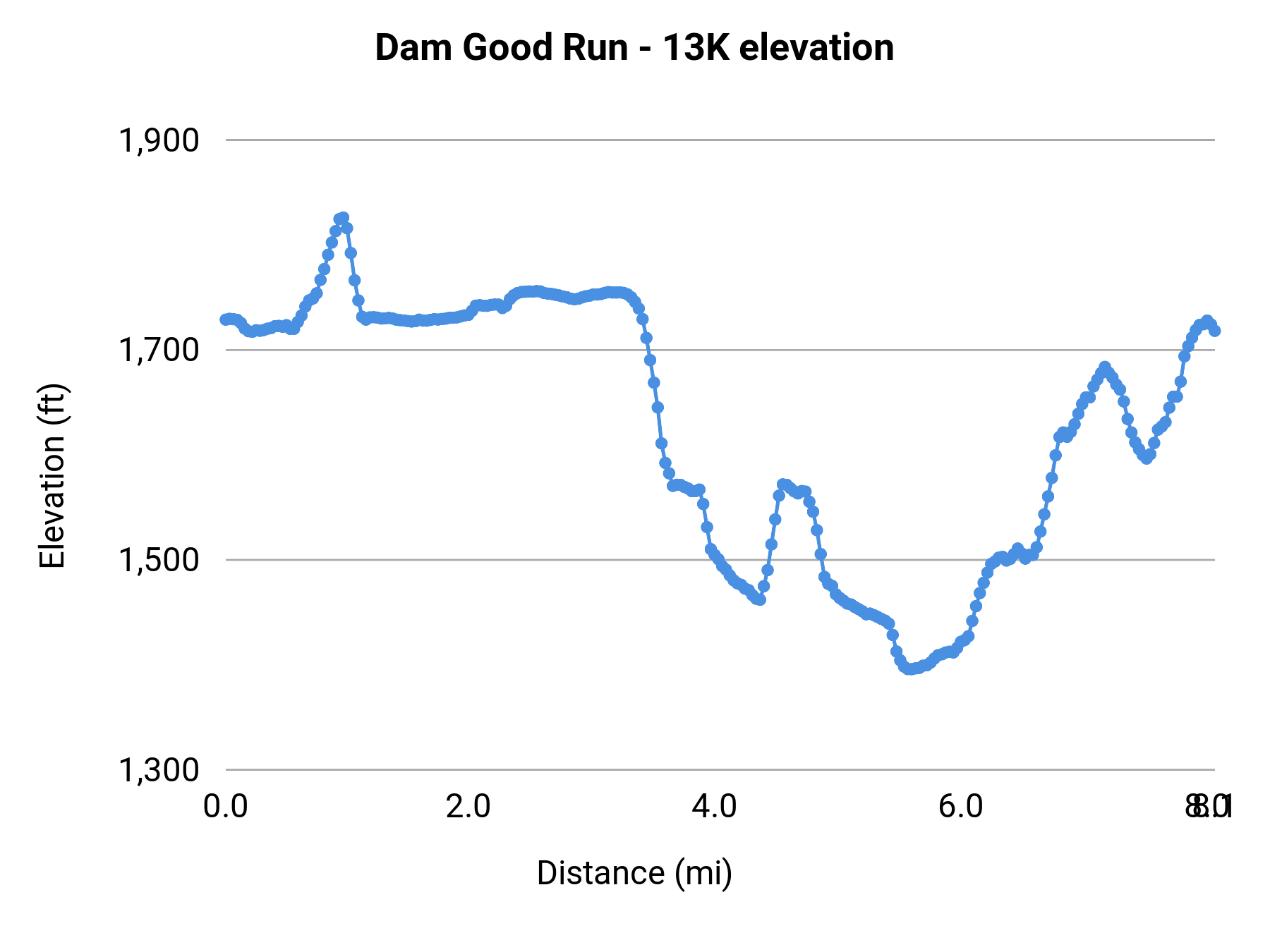 Dam Good Run - 13K elevation profile