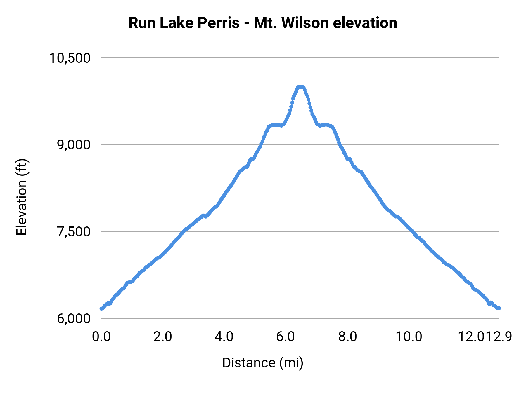 Run Lake Perris - Mt. Wilson elevation profile
