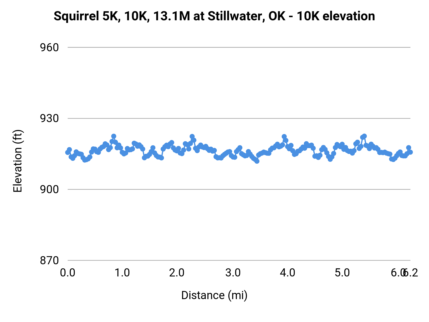 Squirrel 5K, 10K, 13.1M at Stillwater, OK - 10K elevation profile