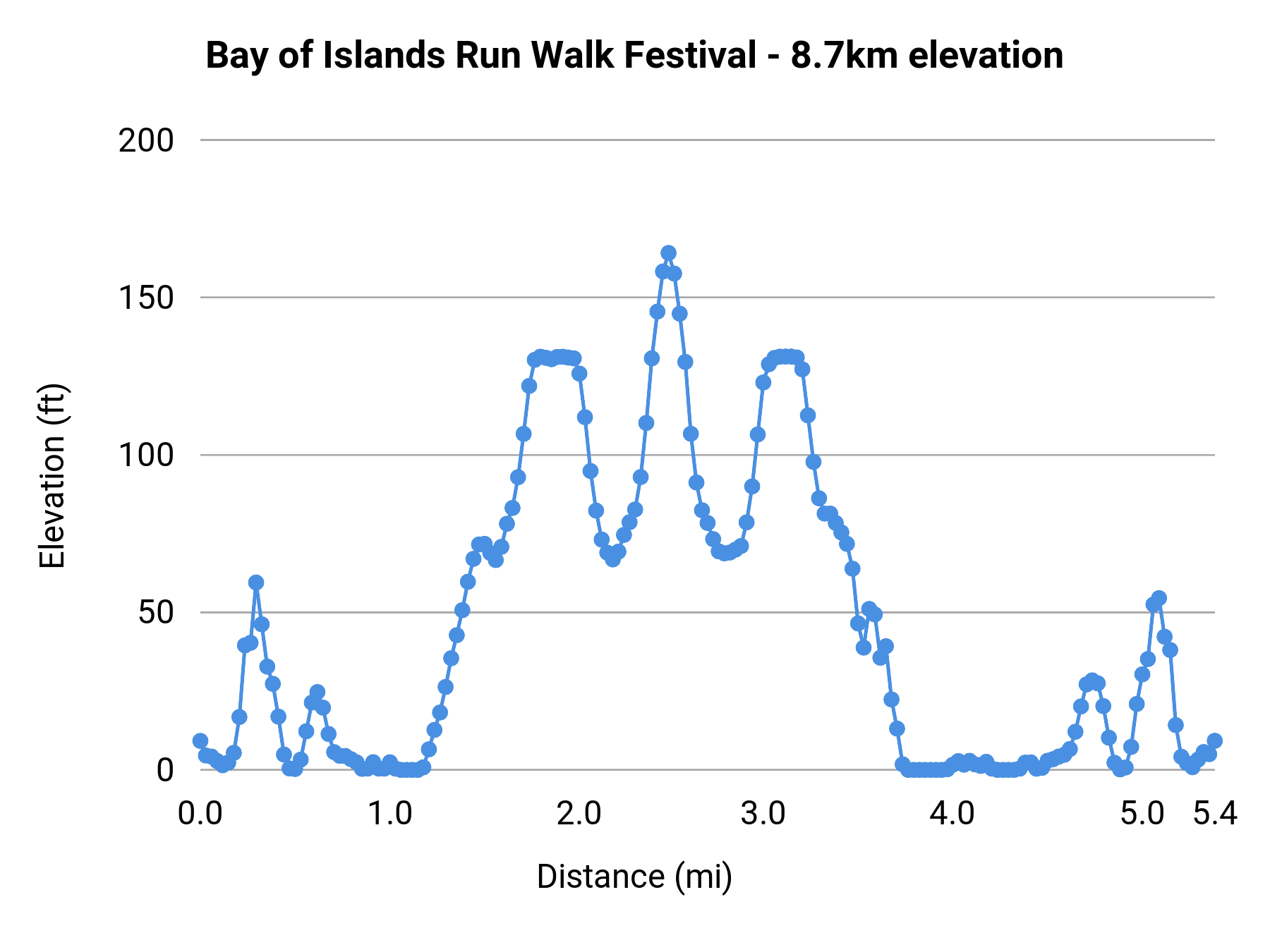 Bay of Islands Run Walk Festival - 8.7km elevation profile