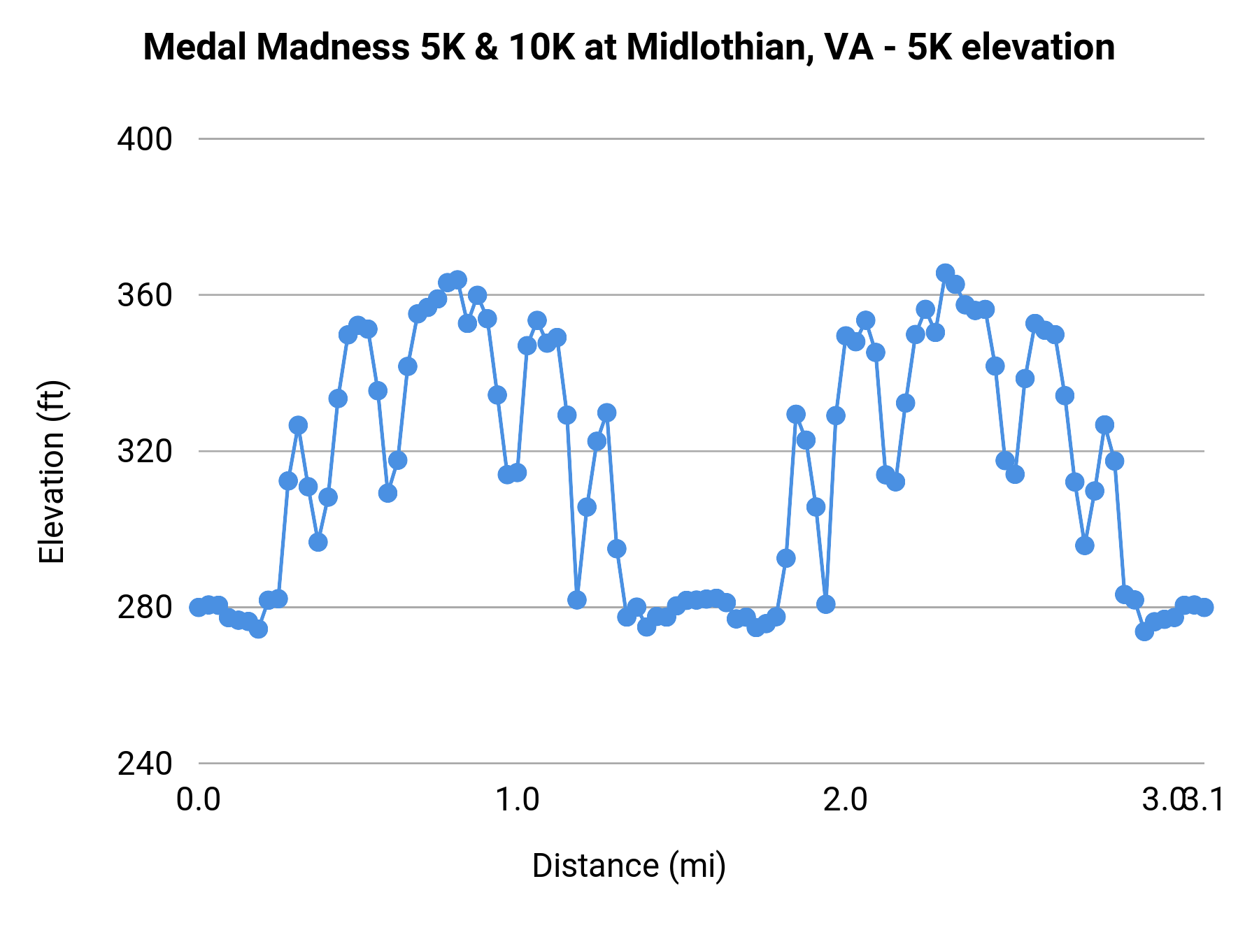 Medal Madness 5K & 10K at Midlothian, VA - 5K elevation profile
