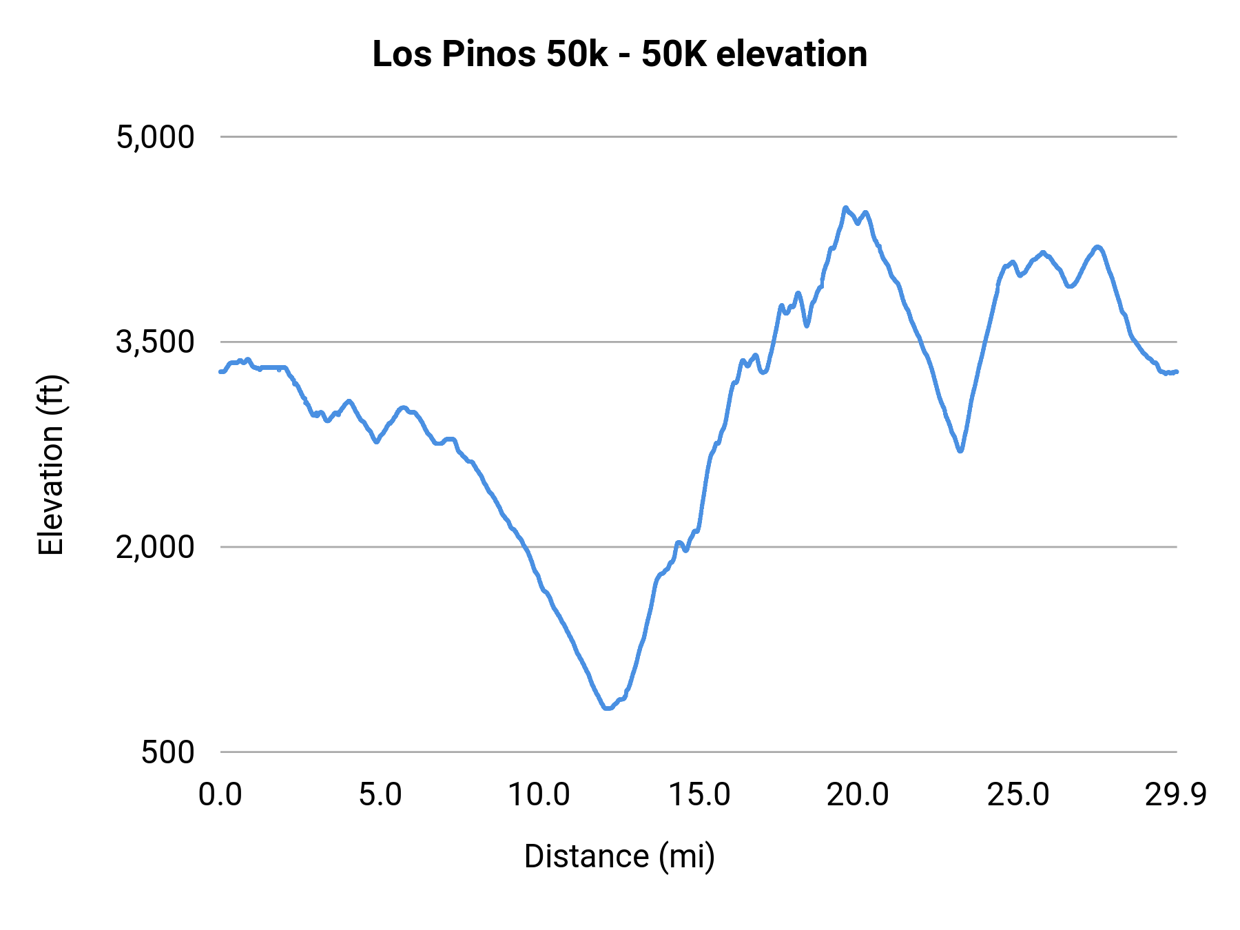 Los Pinos 50k - 50K elevation profile