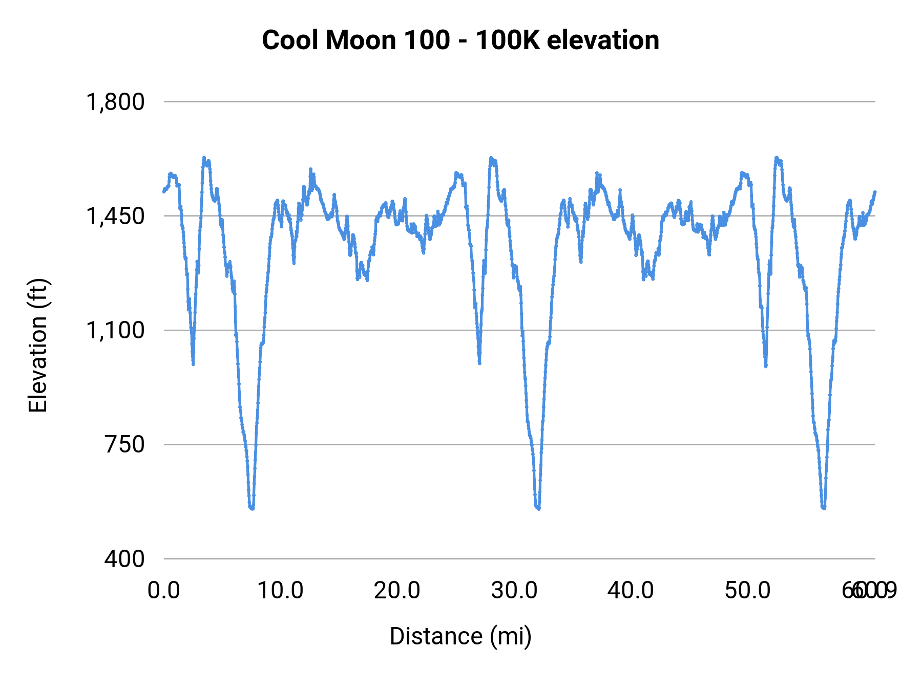 Cool Moon 100 - 100K elevation profile