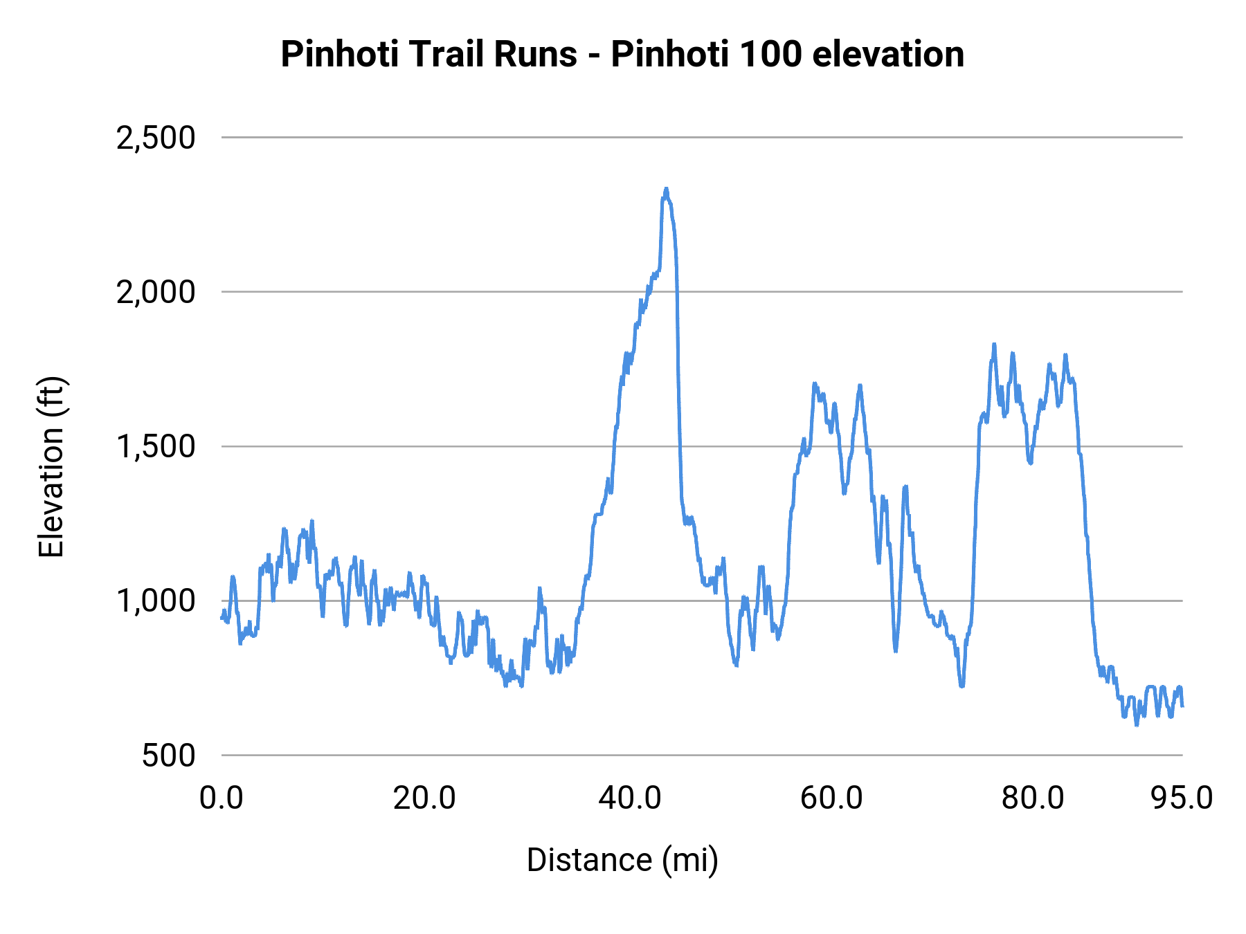 Pinhoti Trail Runs - Pinhoti 100 elevation profile