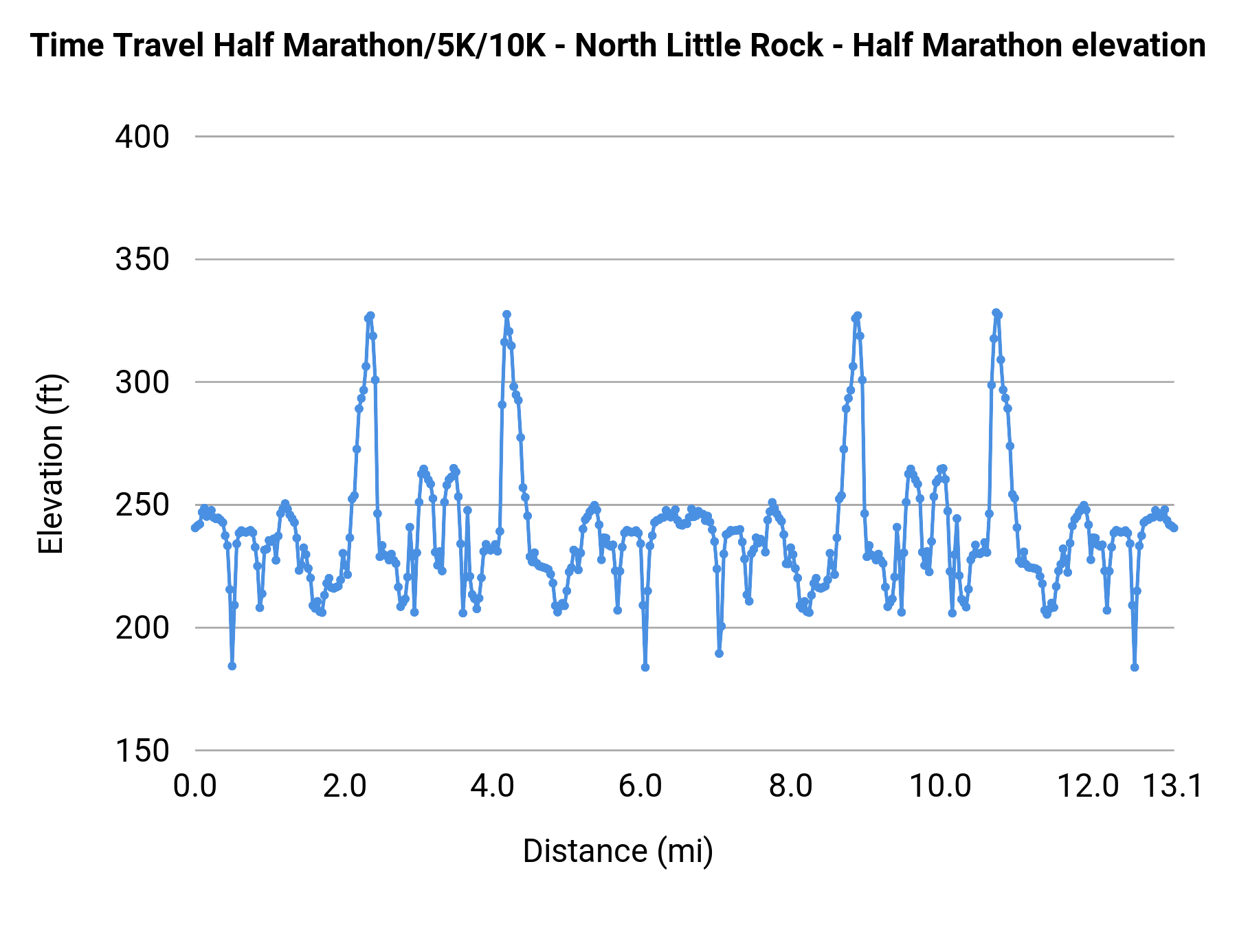 Time Travel Half Marathon/5K/10K - North Little Rock - Half Marathon elevation profile
