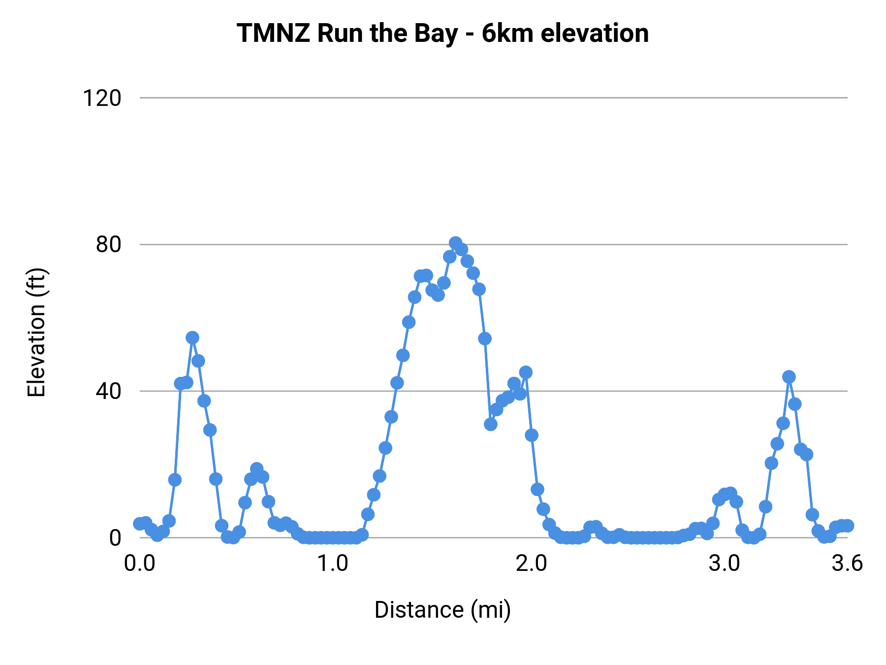 TMNZ Run the Bay - 6km elevation profile