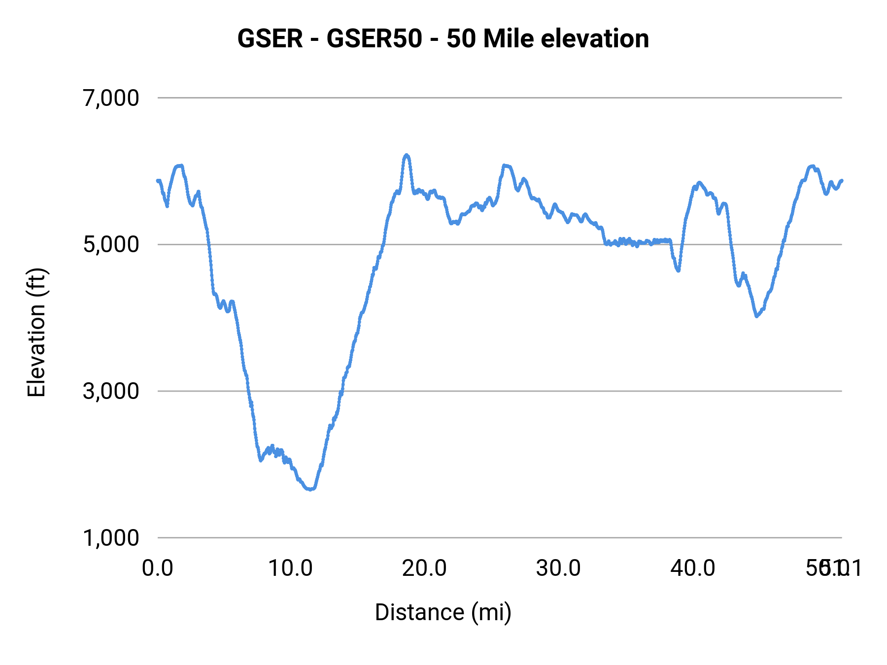 GSER - GSER50 - 50 Mile elevation profile