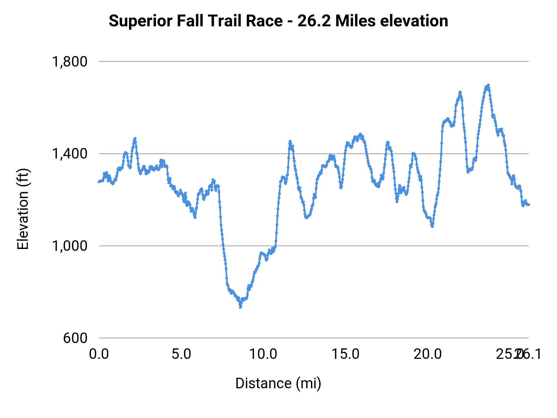 Superior Fall Trail Race - 26.2 Miles elevation profile