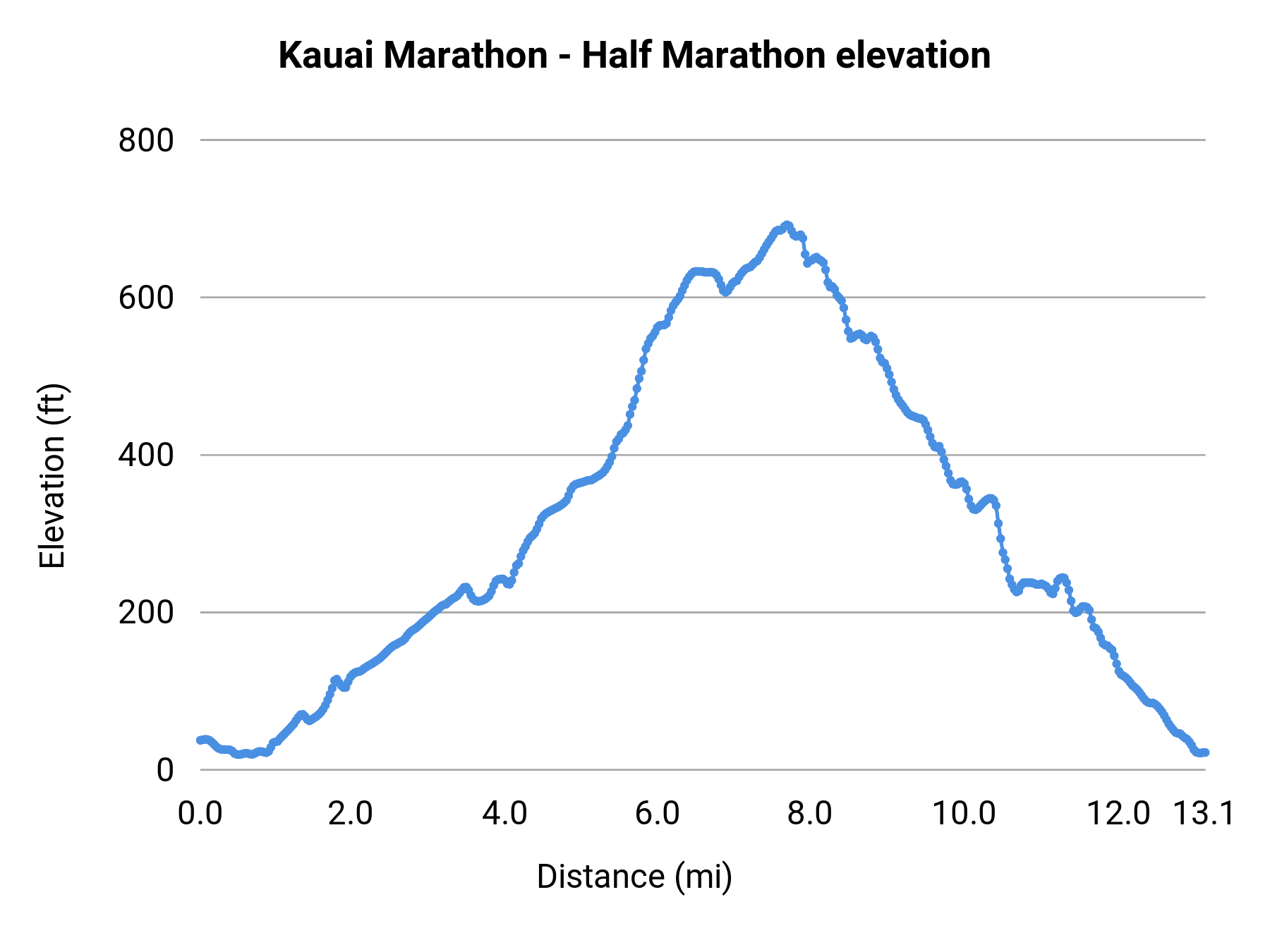 Kauai Marathon - Half Marathon elevation profile