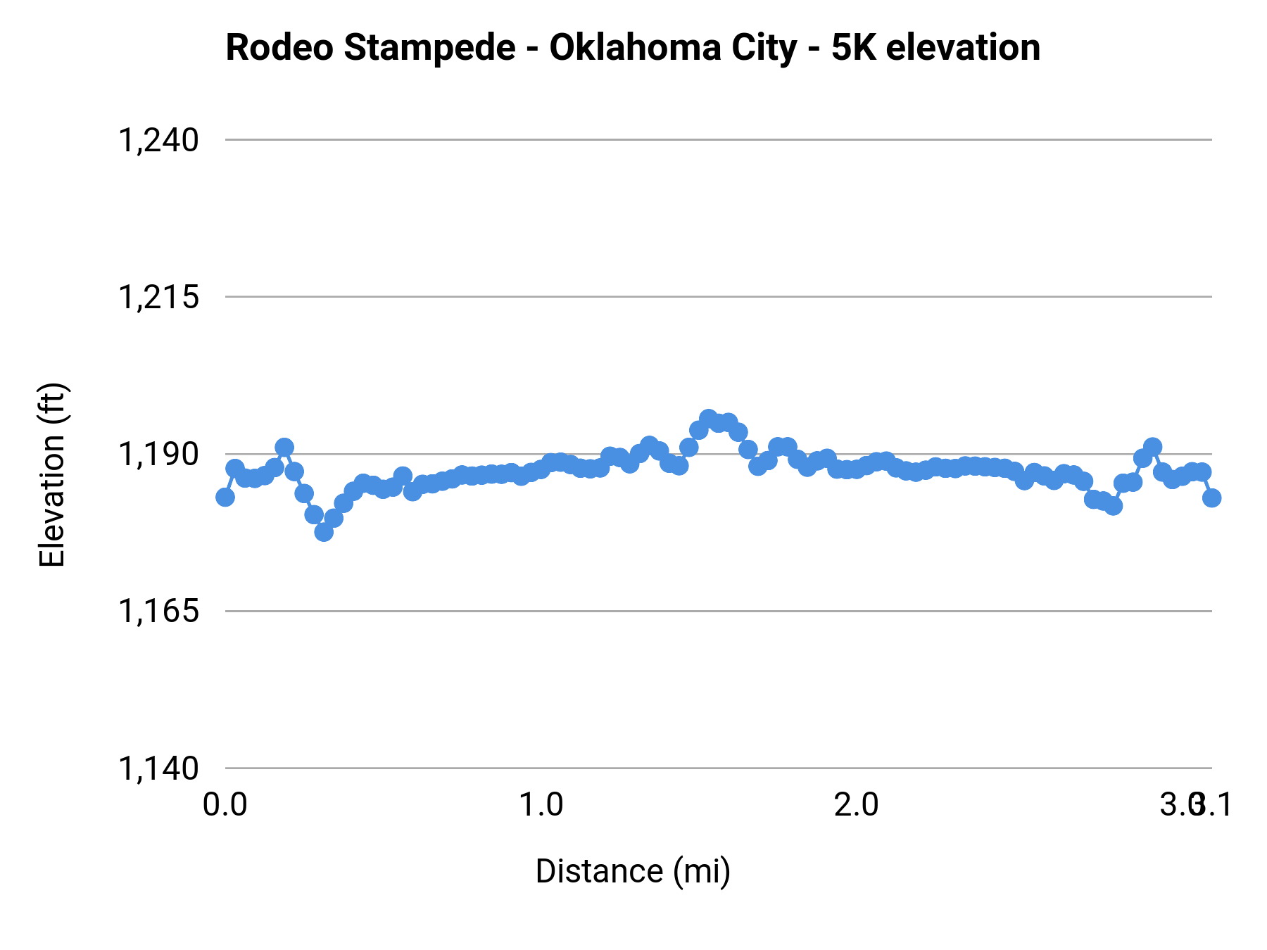 Rodeo Stampede - Oklahoma City - 5K elevation profile
